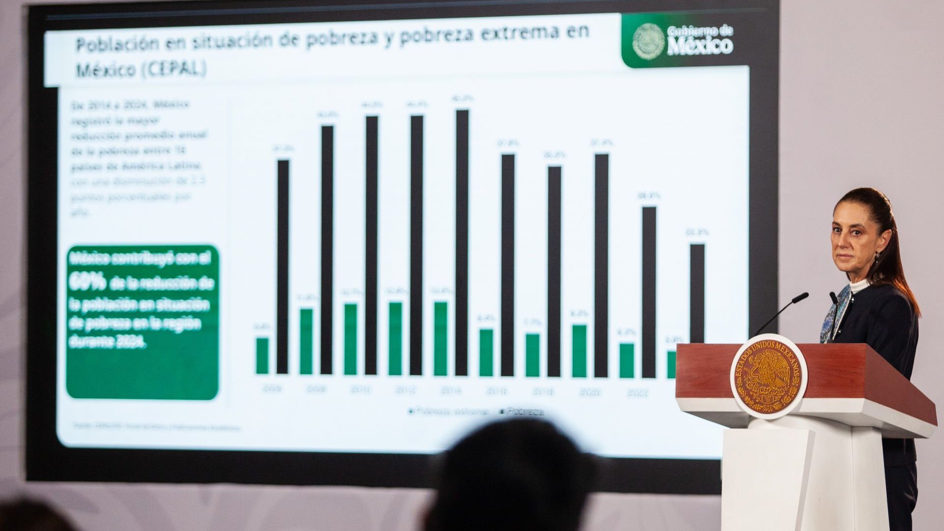 Sheinbaum destaca crecimiento económico y reducción de la pobreza en México