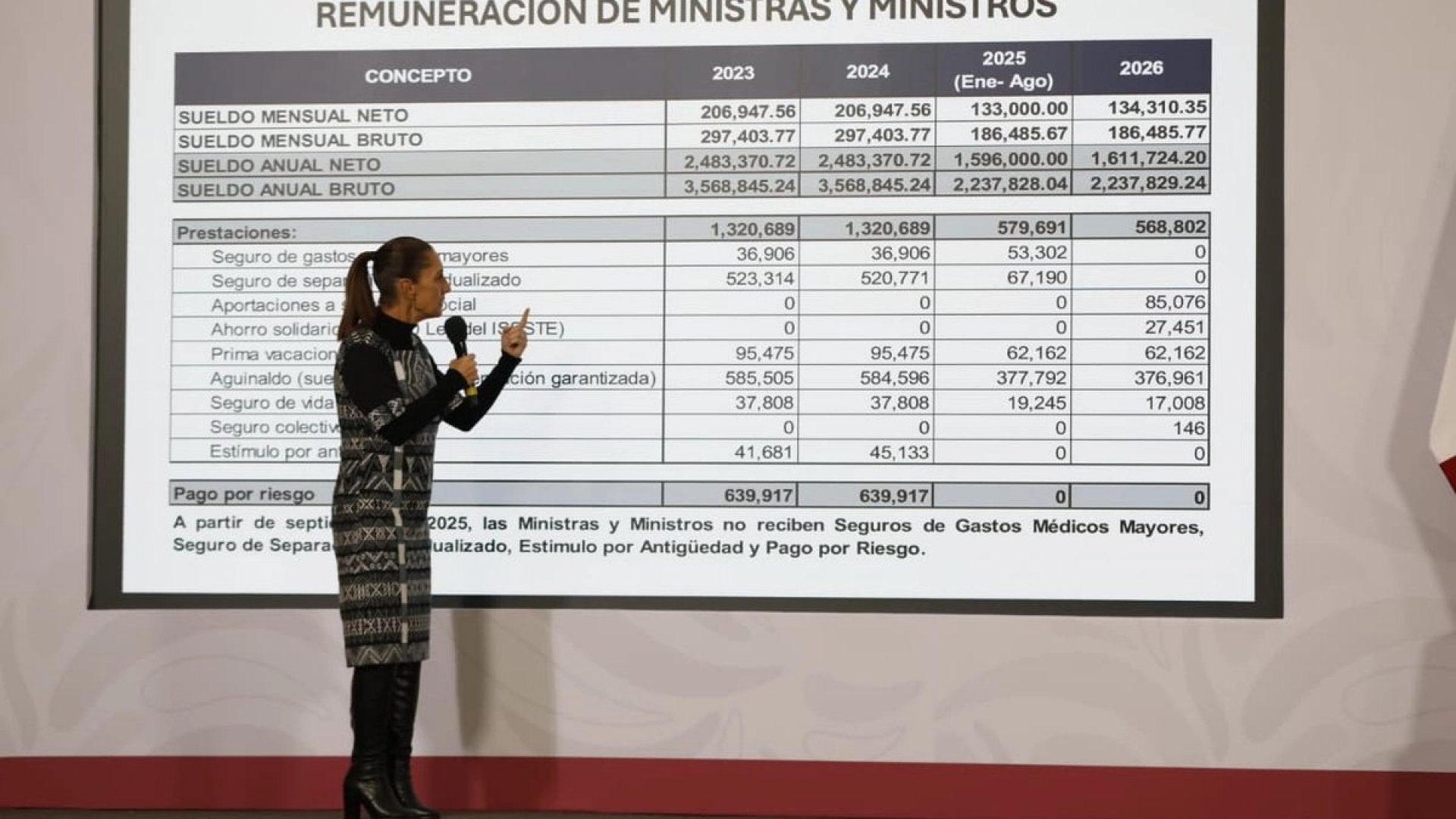 Percepciones de ministros de la Corte se redujeron, reafirma Sheinbaum