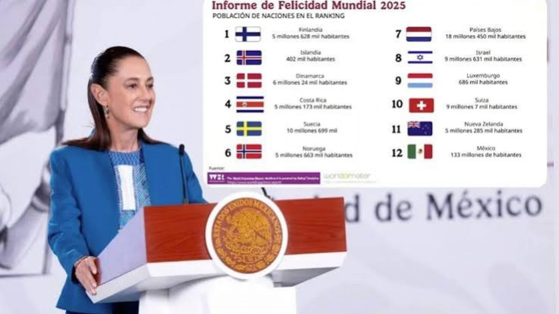 Sheinbaum afirma que México es la población más feliz del mundo
