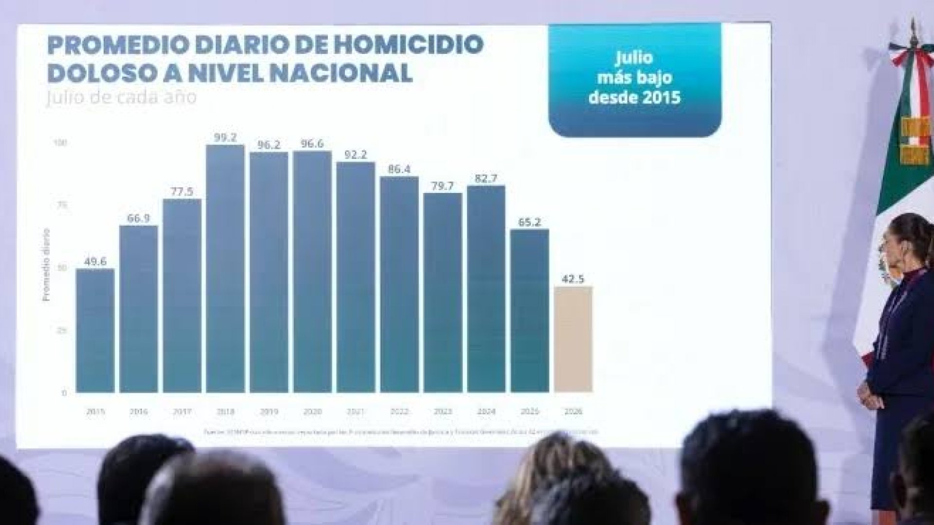 El 13 de agosto registra la cifra más baja de homicidios en la administración de Sheinbaum