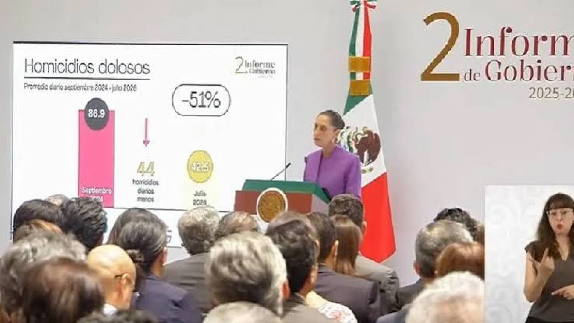 Sheinbaum reporta reducción de homicidios dolosos durante su Segundo Informe de Gobierno