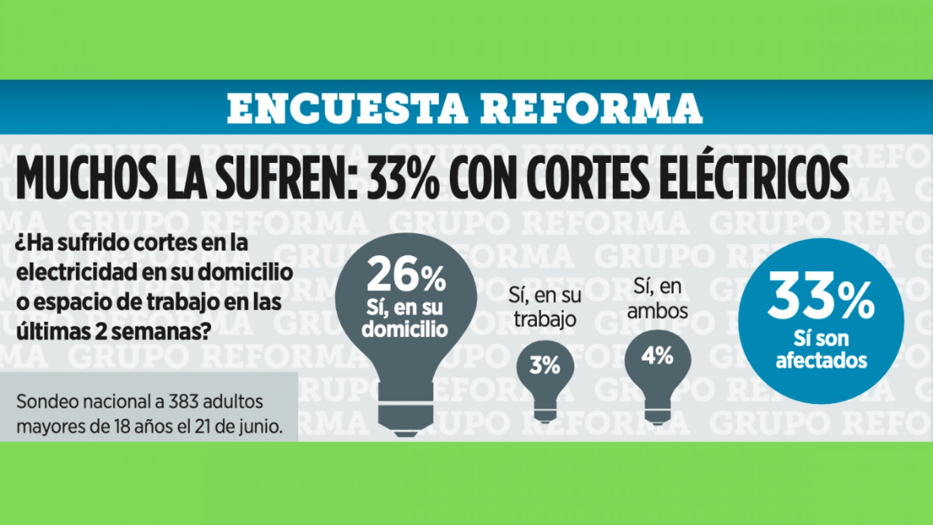 Cortes de electricidad afectan a un tercio de la población mexicana en sus hogares y lugares de trabajo