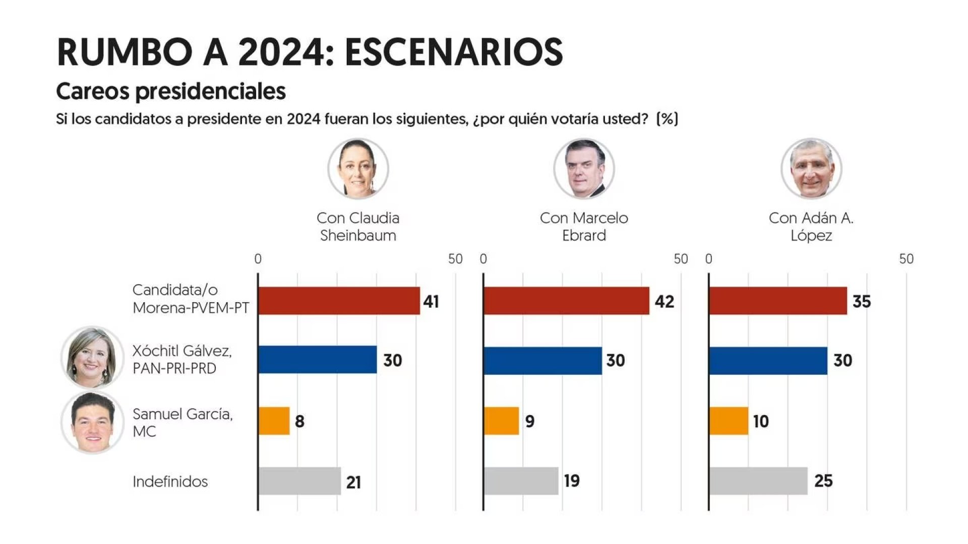 Si hoy fuera la elección, gana Sheinbaum contra Xóchitl Gálvez