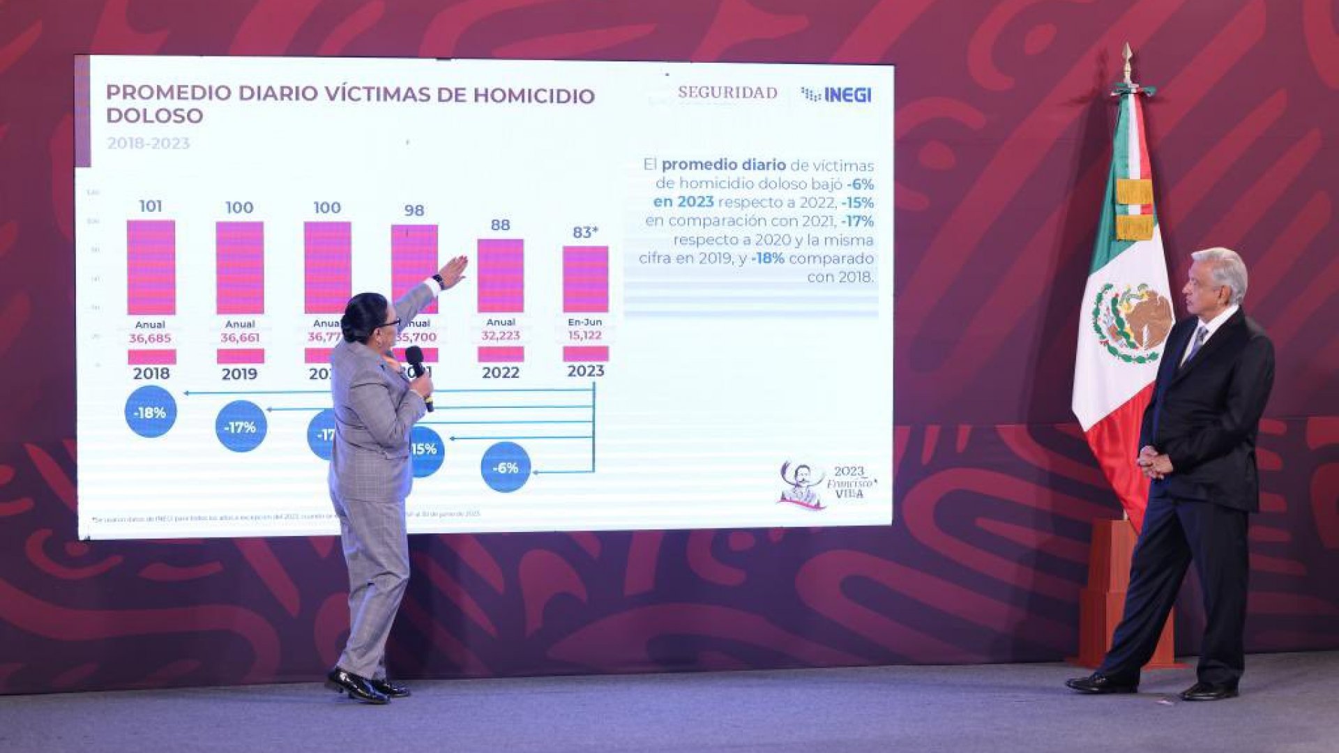 AMLO destaca reducción de casi 10 por ciento en homicidios durante 2022