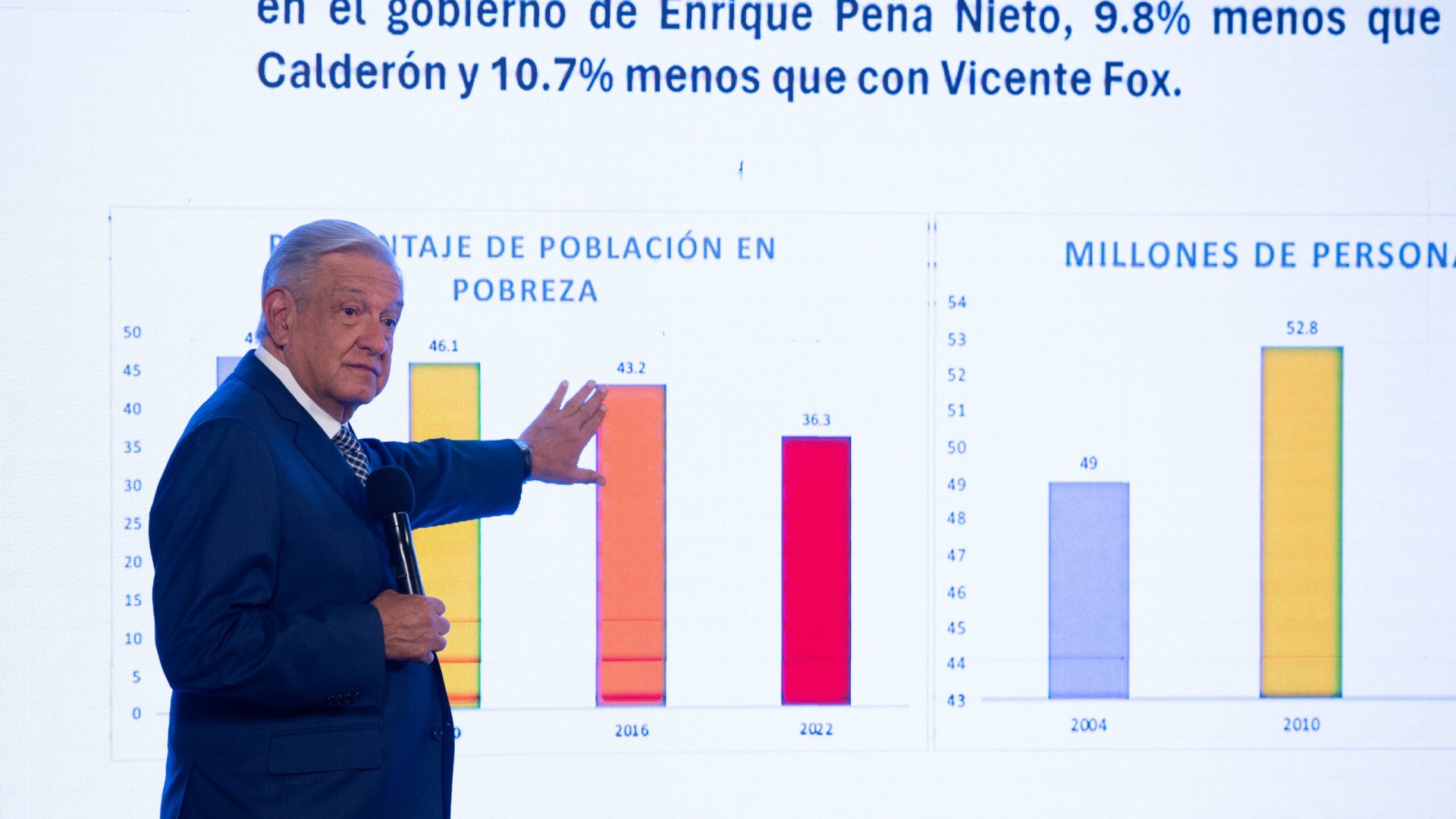 AMLO celebra reducción de pobreza y desigualdad del 10 por ciento