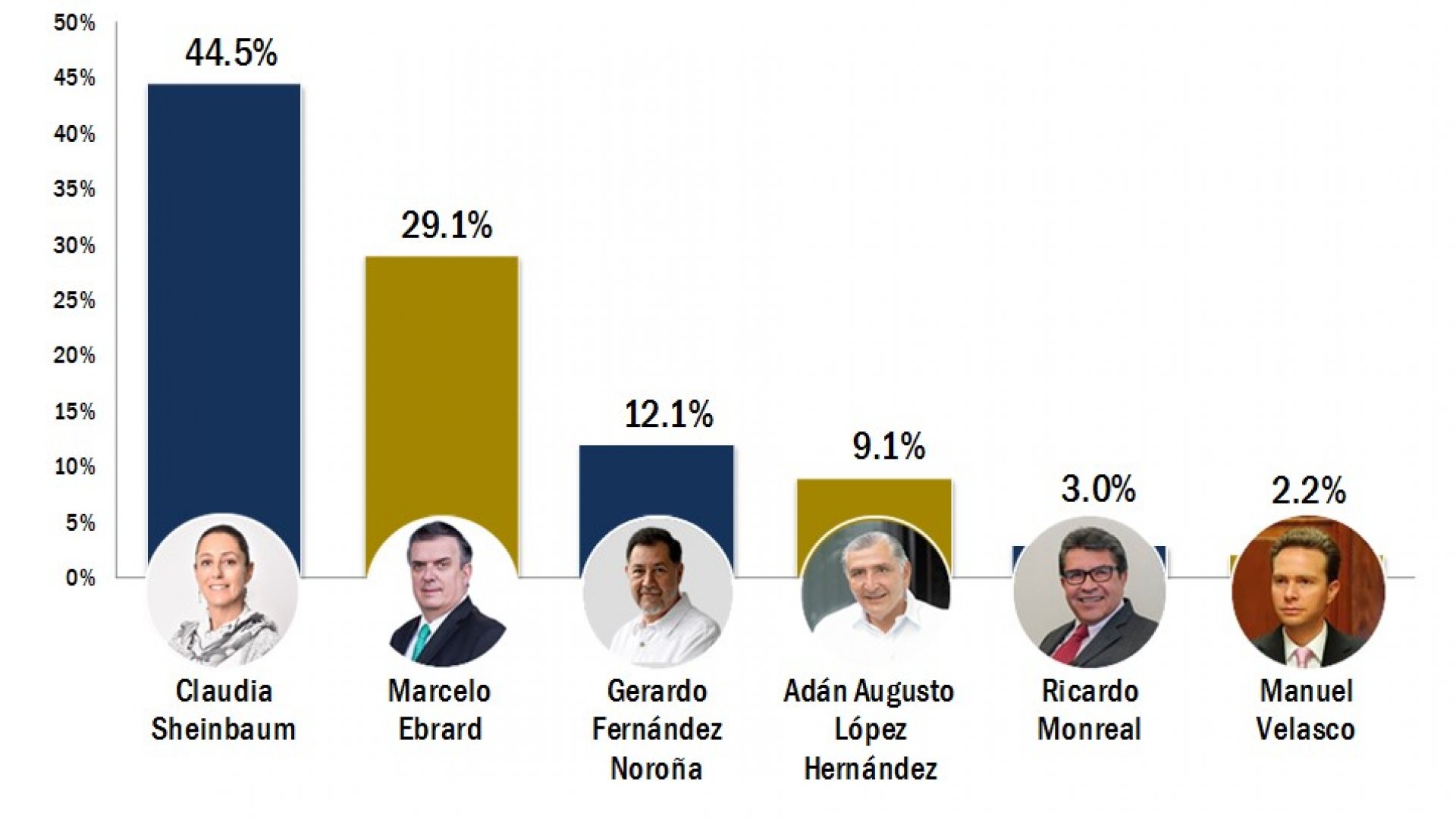 Sheinbaum lidera encuesta nacional de IMO MÉXICO