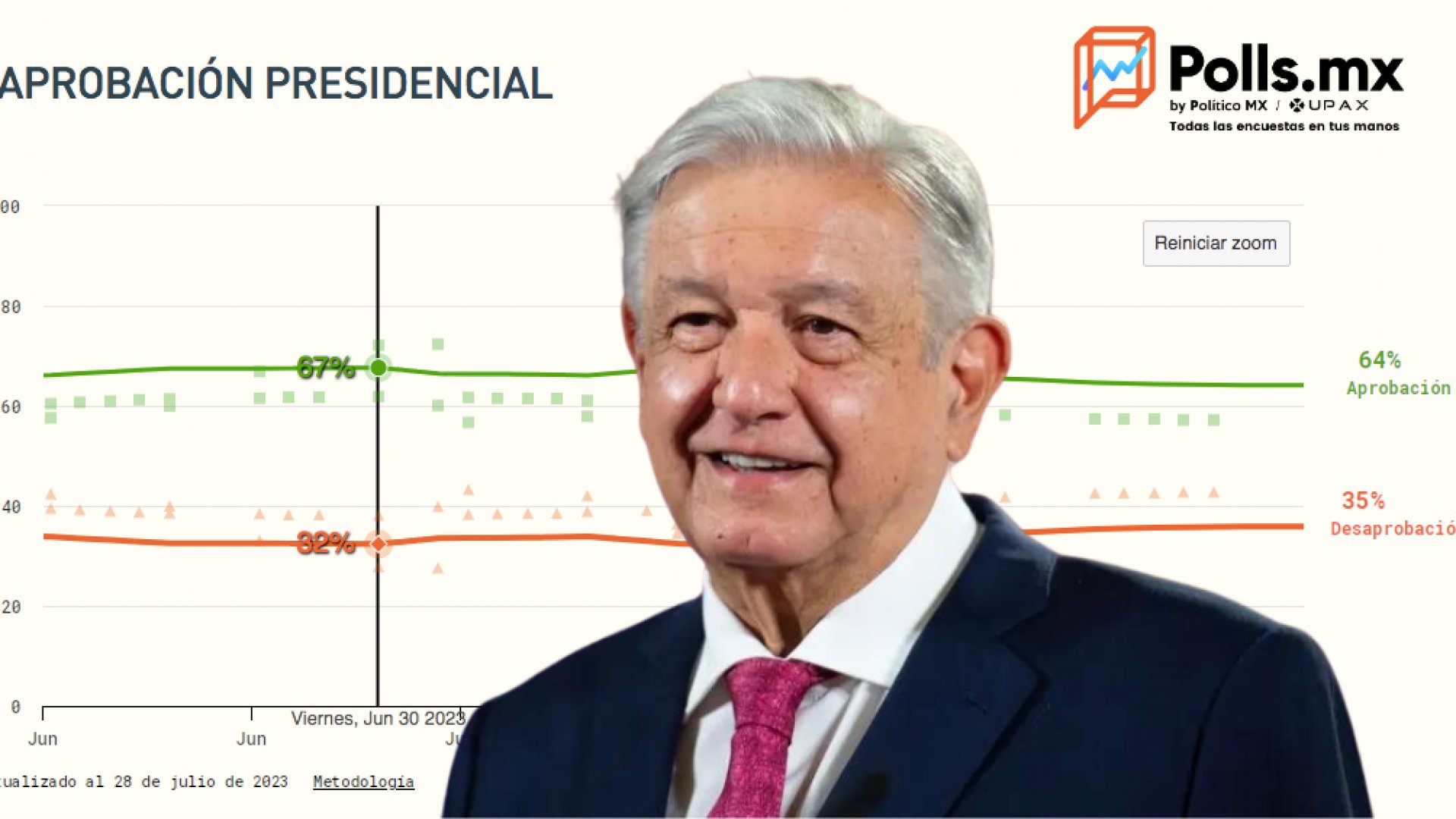 AMLO llega a su quinto informe con 64% de aprobación: Polls MX