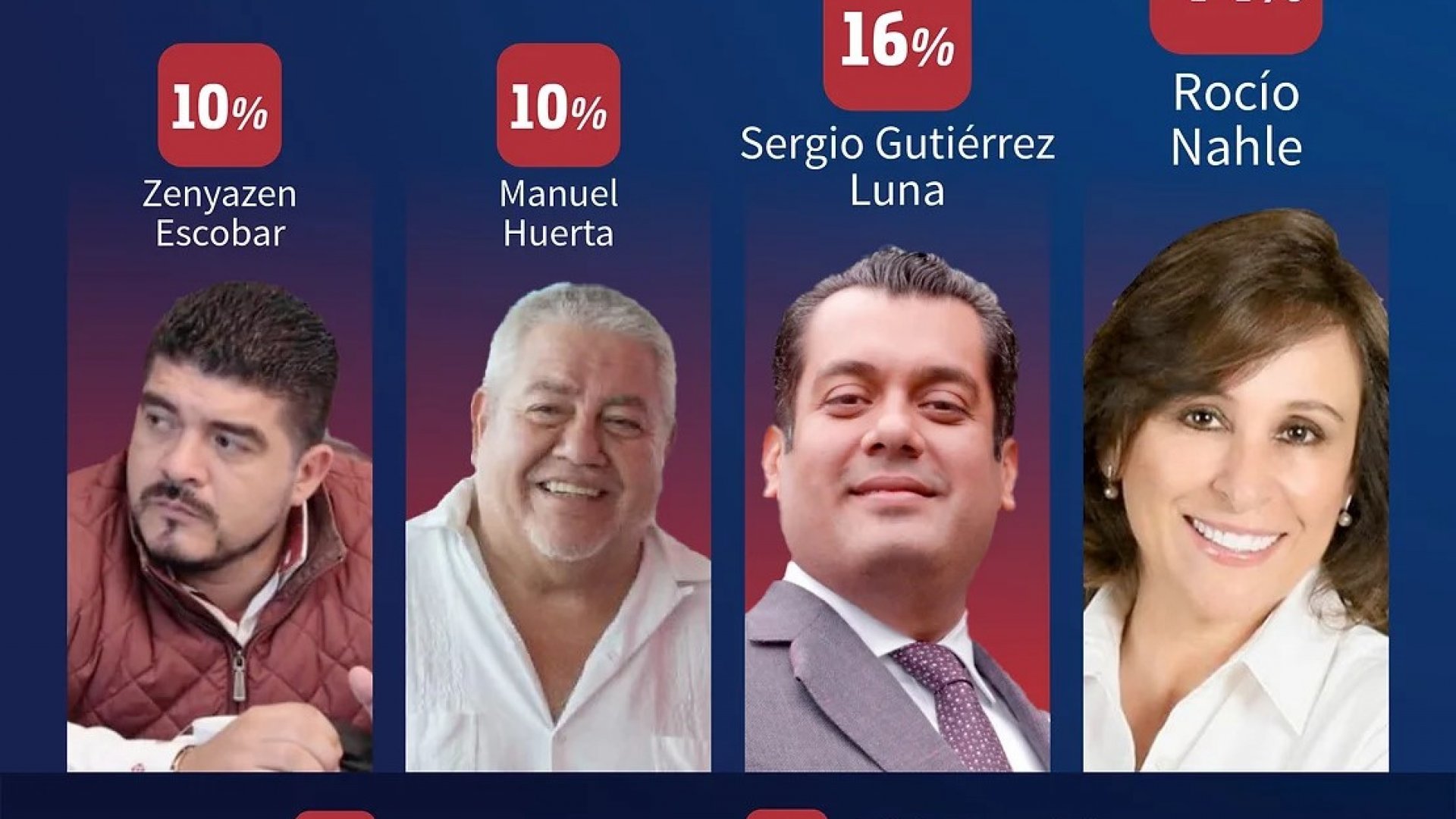 Veracruz 2024: Así se encuentra la preferencia de las ‘corcholatas’, según C&E