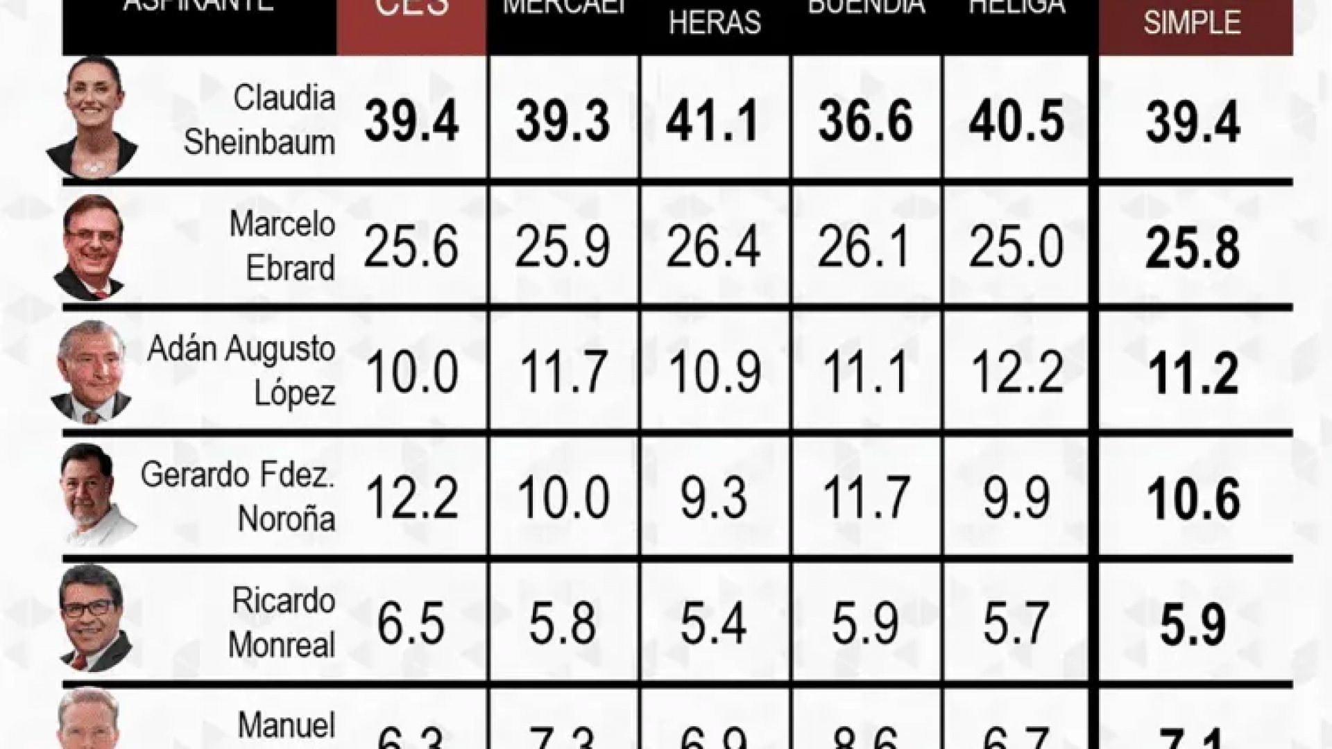 Se cumplieron las encuestas externas: Sheinbaum se impuso con un 39% de los votos