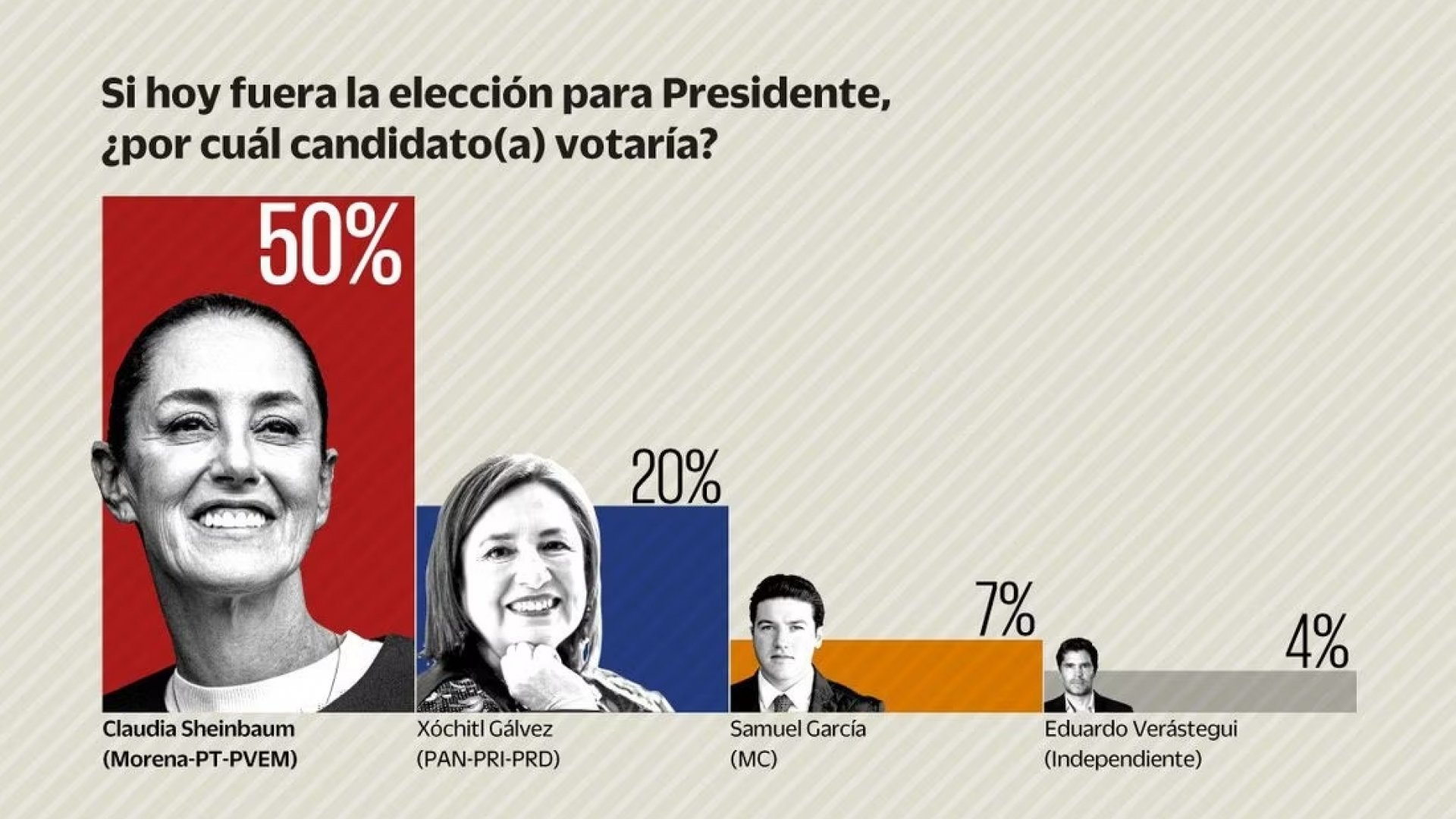 Claudia Sheinbaum, arriba de Xóchitl Gálvez por 30 puntos: Encuesta para EL UNIVERSAL