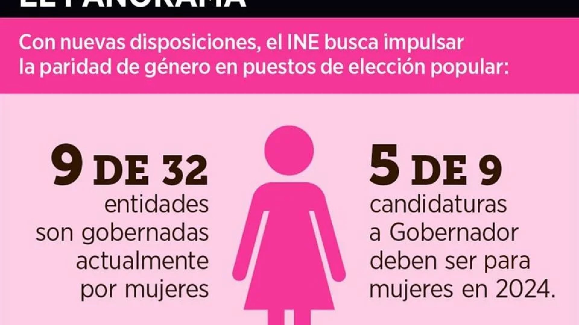 Definirá INE si serán 5 gubernaturas para mujeres en cumplimiento a la paridad de género