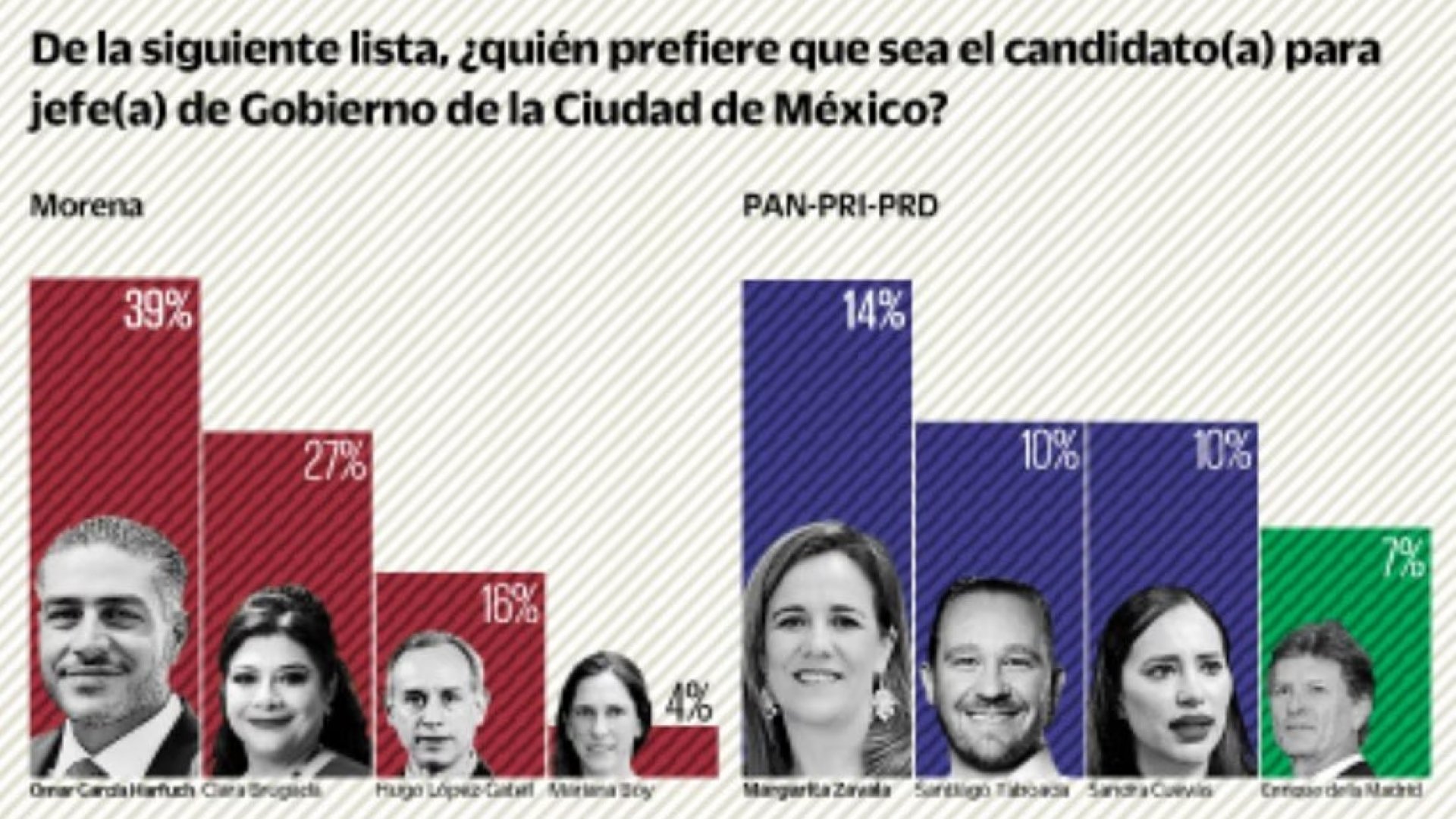 García Harfuch aventaja en la CDMX y Margarita Zavala repunta por la oposición, reporta El Universal