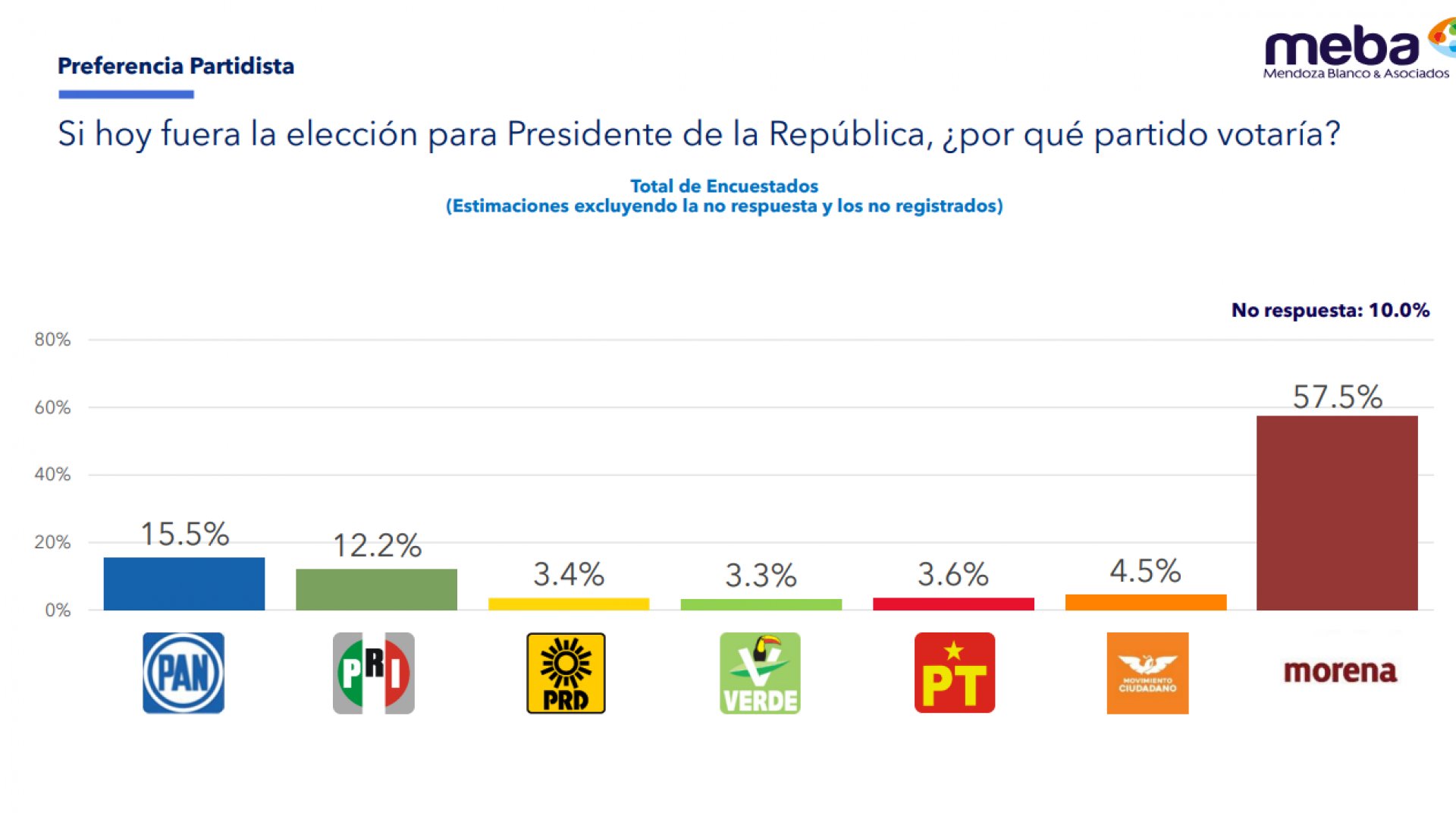 Alianza de Morena alcanza preferencia electoral del 64.4 %, según encuesta