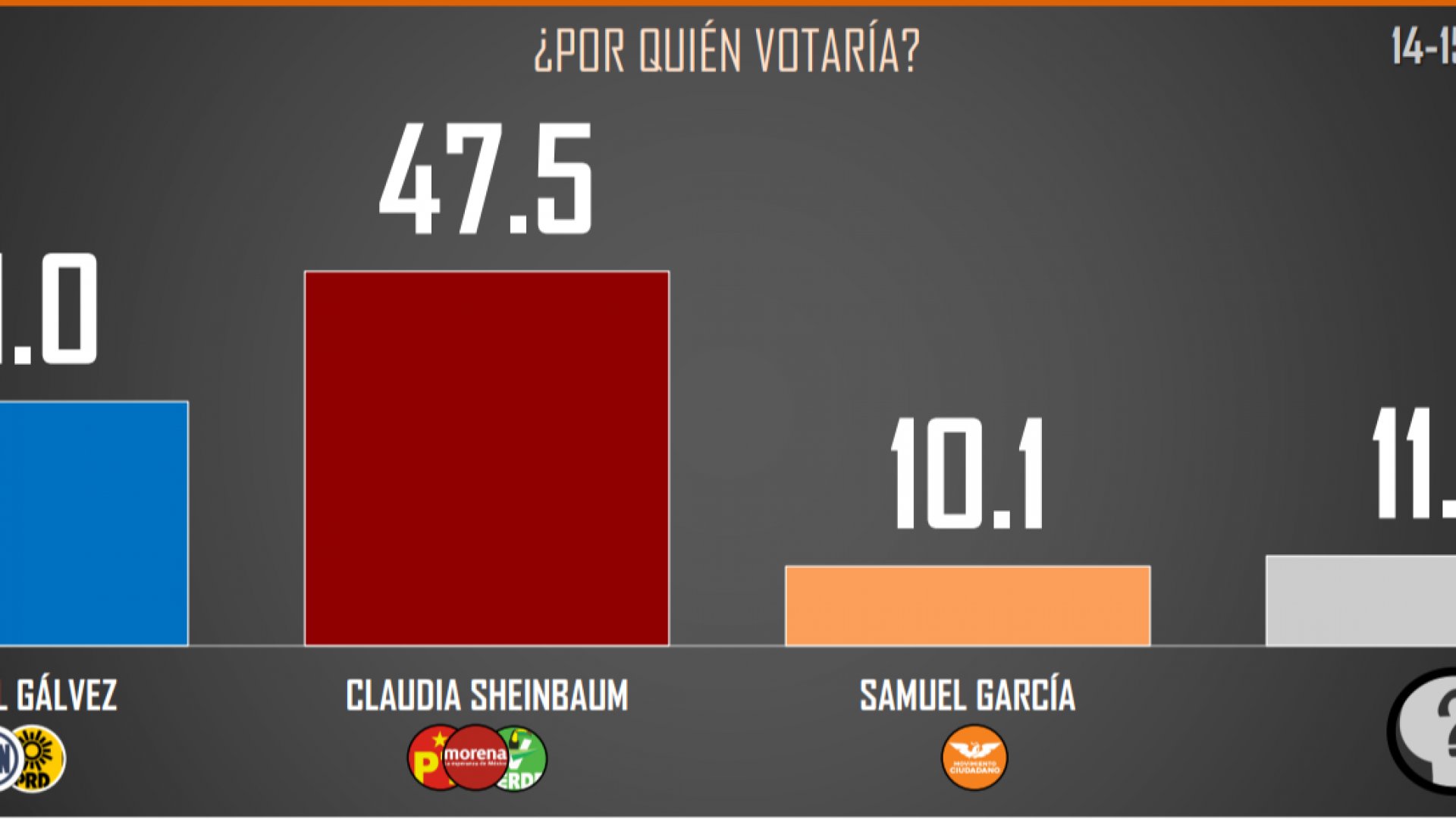 Por más de 15 puntos ganaría la presidencia Claudia Sheinbaum: TResearch