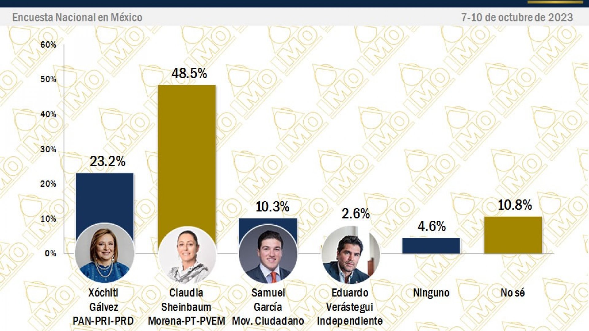 Claudia Sheinbaum eclipsa a Xóchitl Gálvez en preferencias rumbo a 2024: IMO