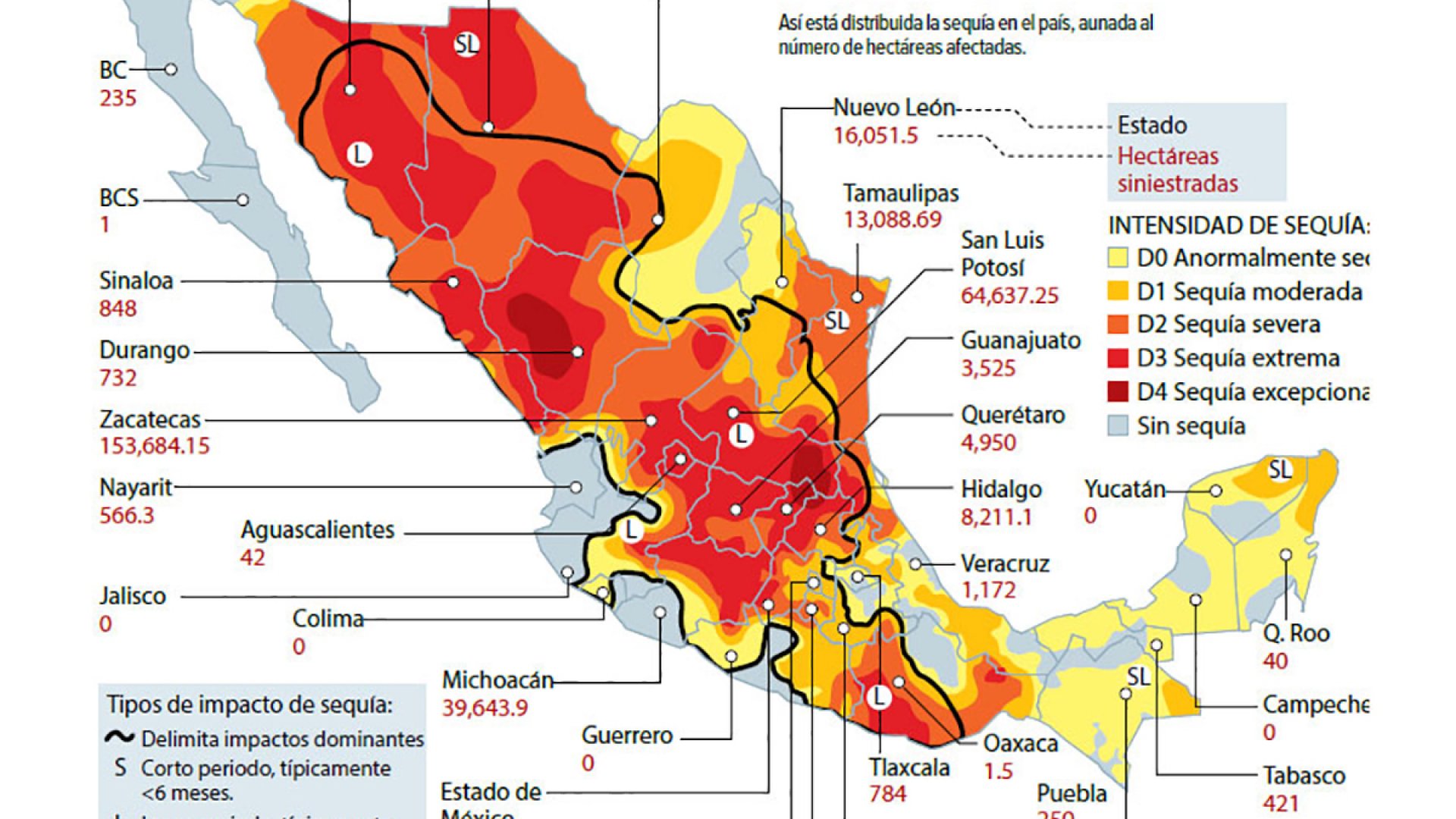 Inseguridad y sequía colapsan al campo mexicano