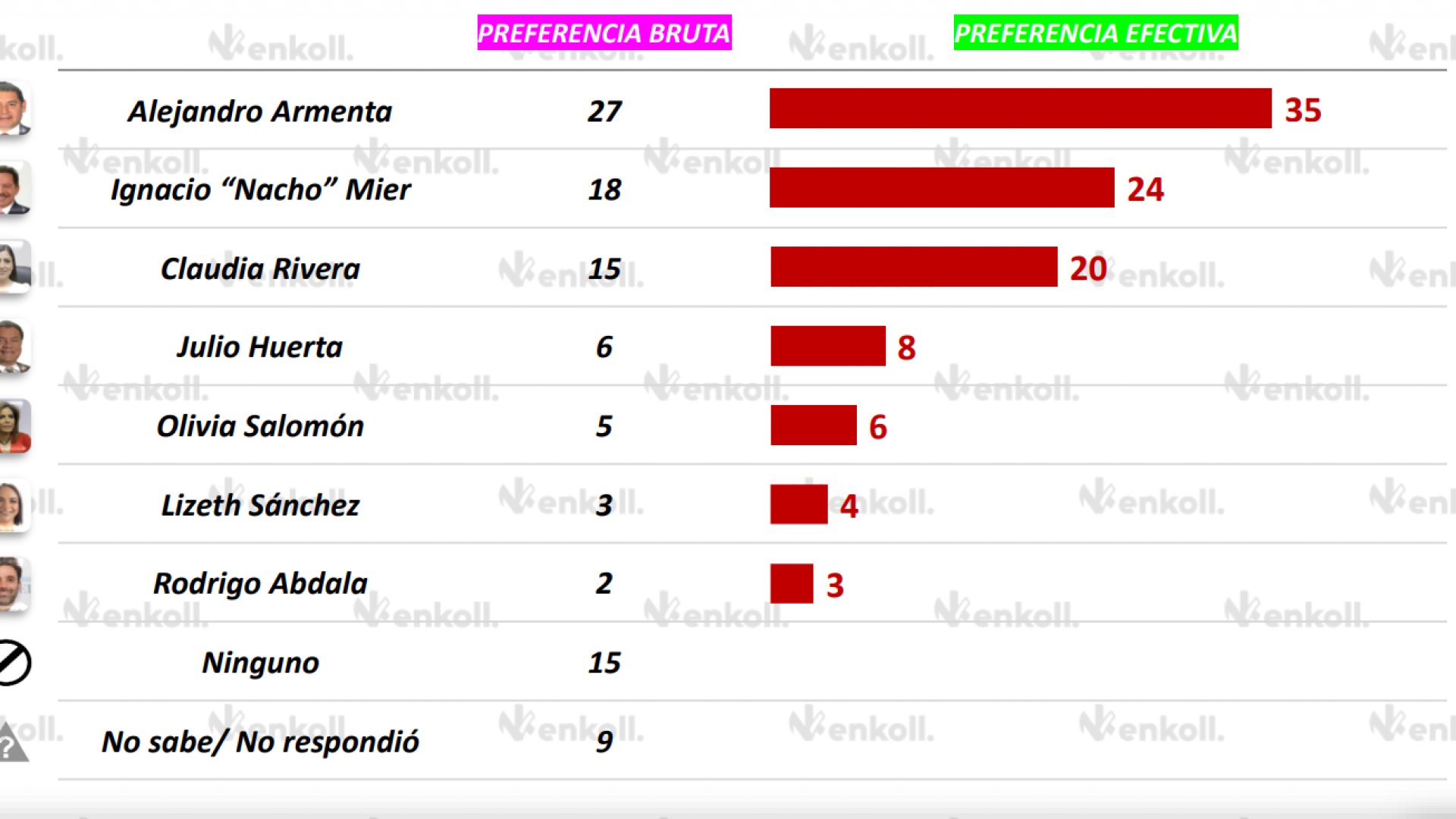 Alejandro Armenta, morenista favorito a la gubernatura de Puebla, según Enkoll