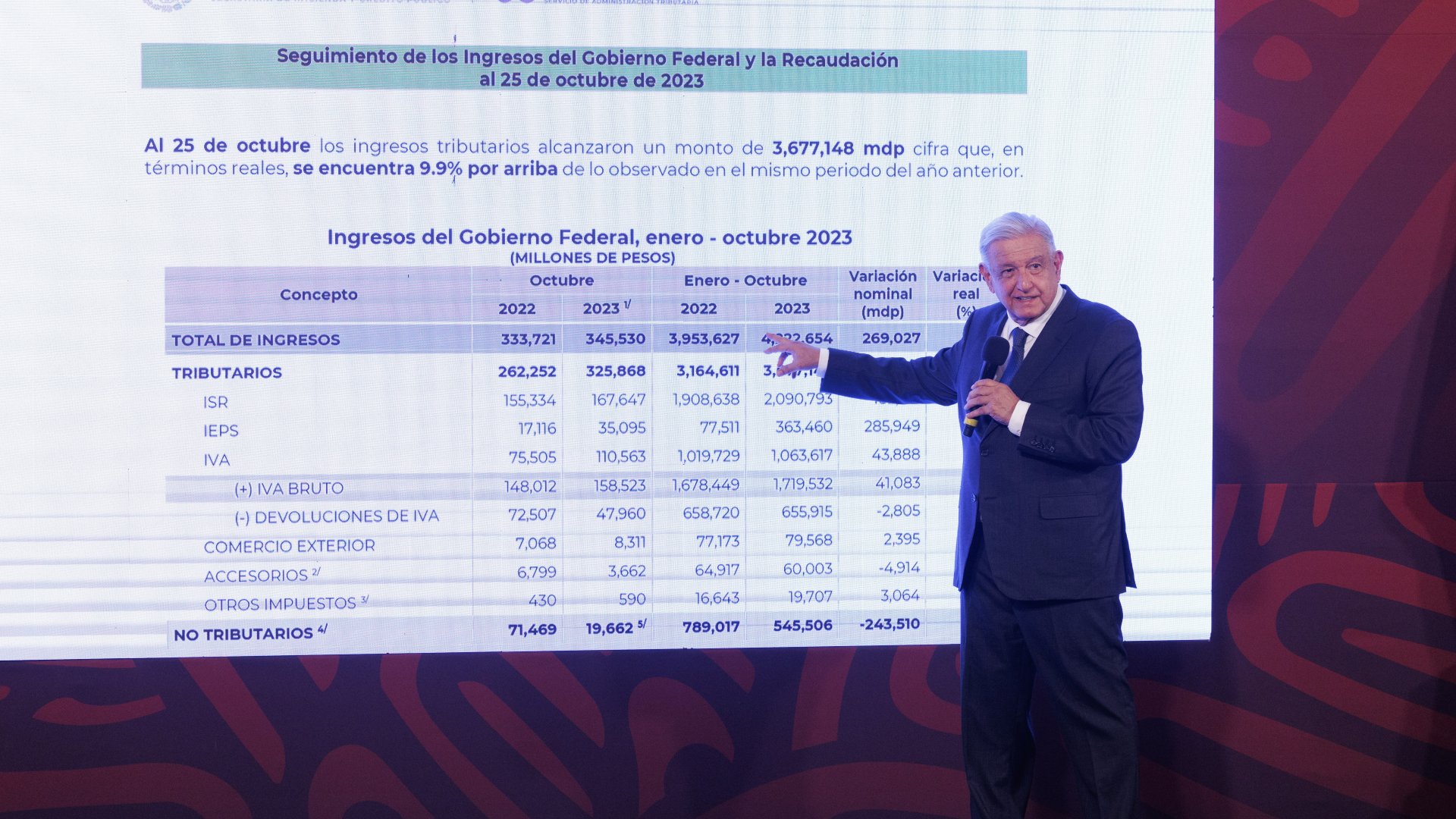 Ley de Ingresos dejará deuda por debajo de la mitad del PIB: AMLO