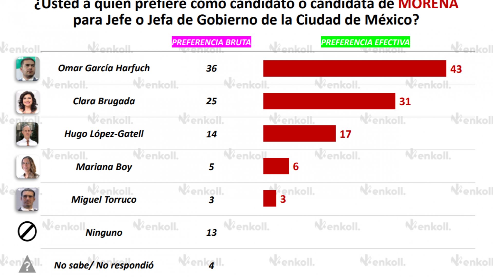 Harfuch es el candidato predilecto de Morena en la CDMX: Enkoll