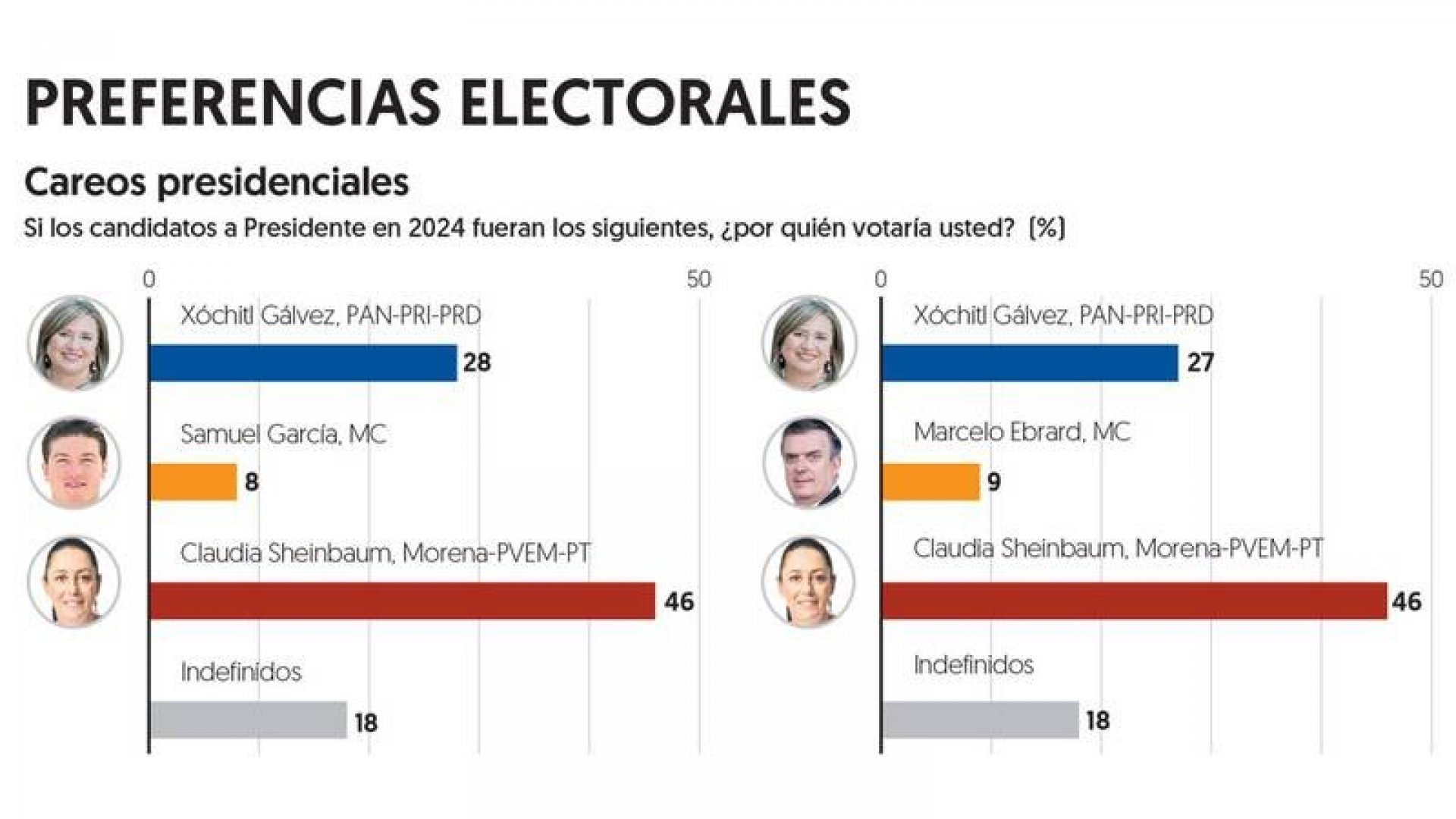 Claudia Sheinbaum aventaja por 18 puntos a Xóchitl Gálvez, reporta El Financiero