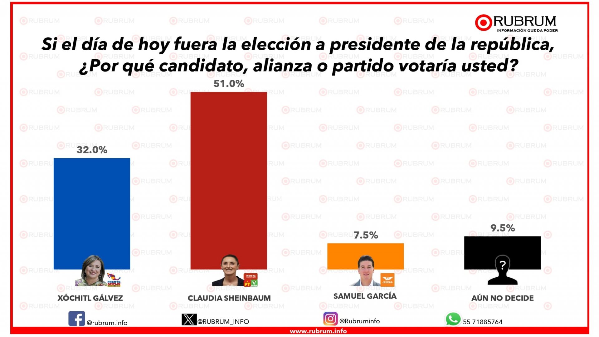 Sheinbaum afianza ventaja en 19 puntos: RUBRUM
