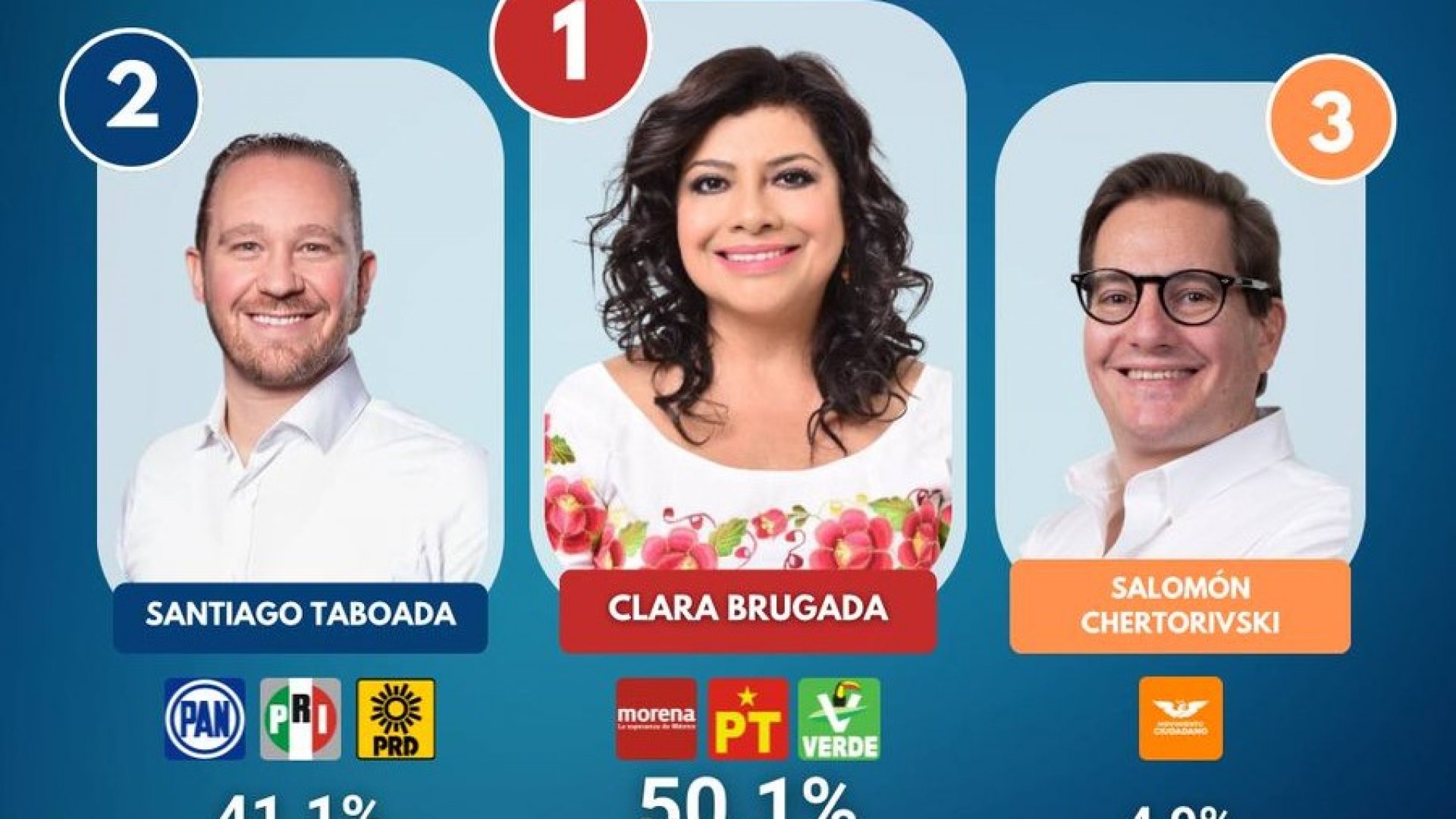 CDMX: Brugada arriba de Taboada en primeras encuestas