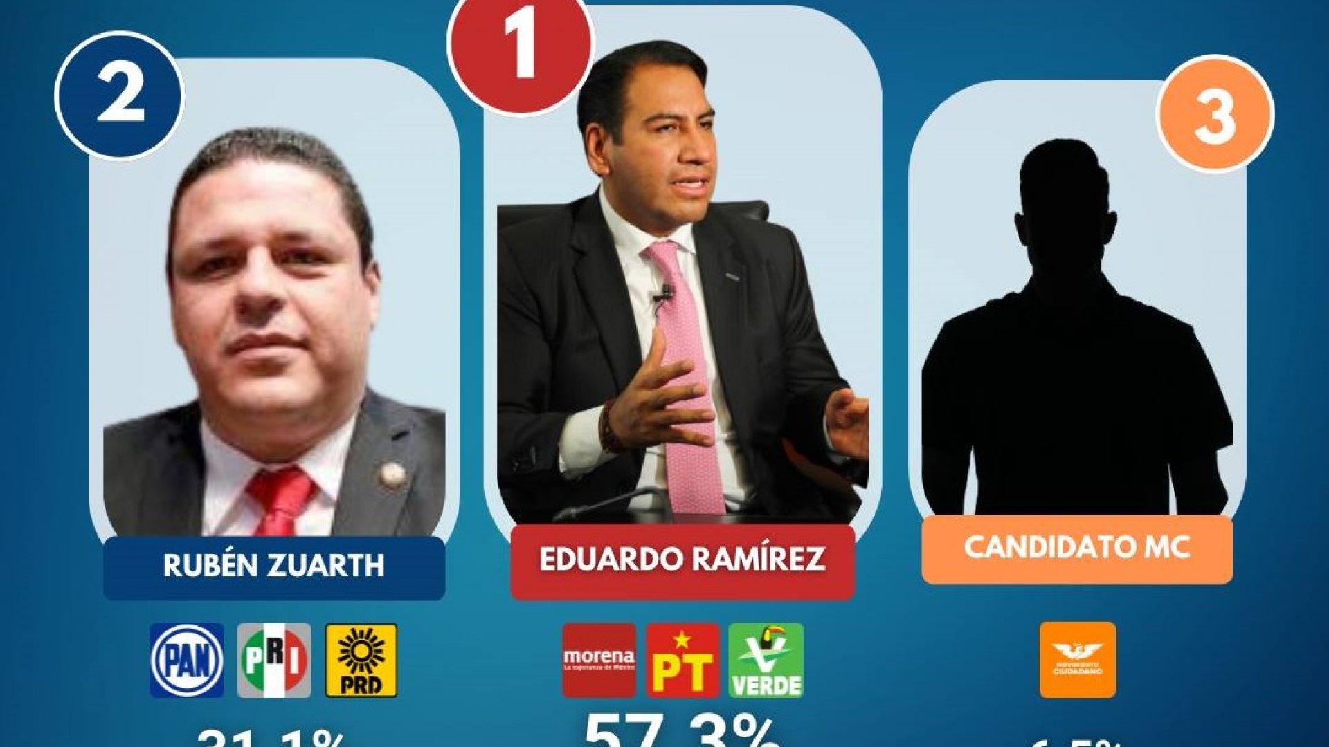 Eduardo Ramírez lidera las preferencias en Chiapas
