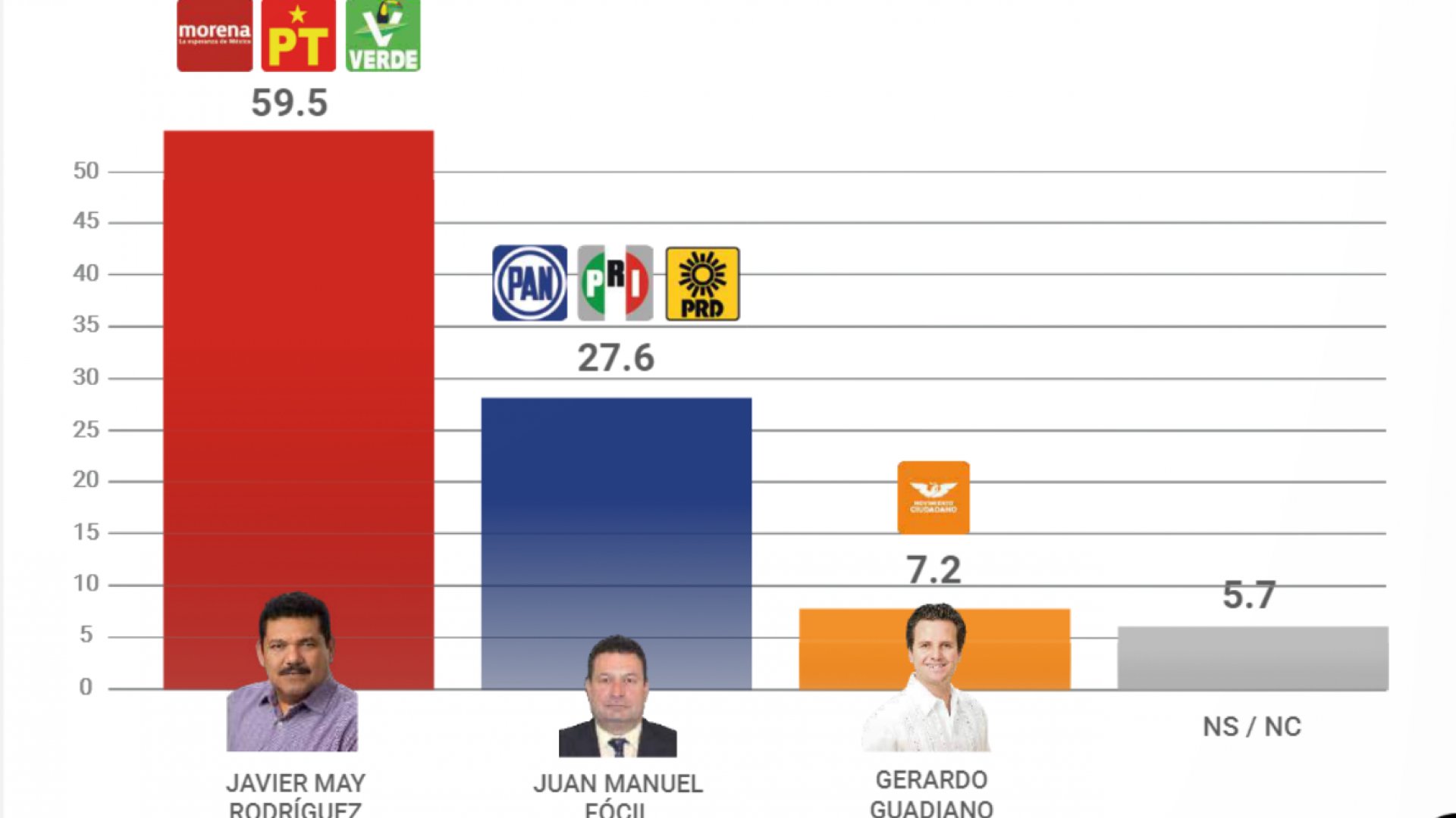 Javier May consolida ventaja en Tabasco