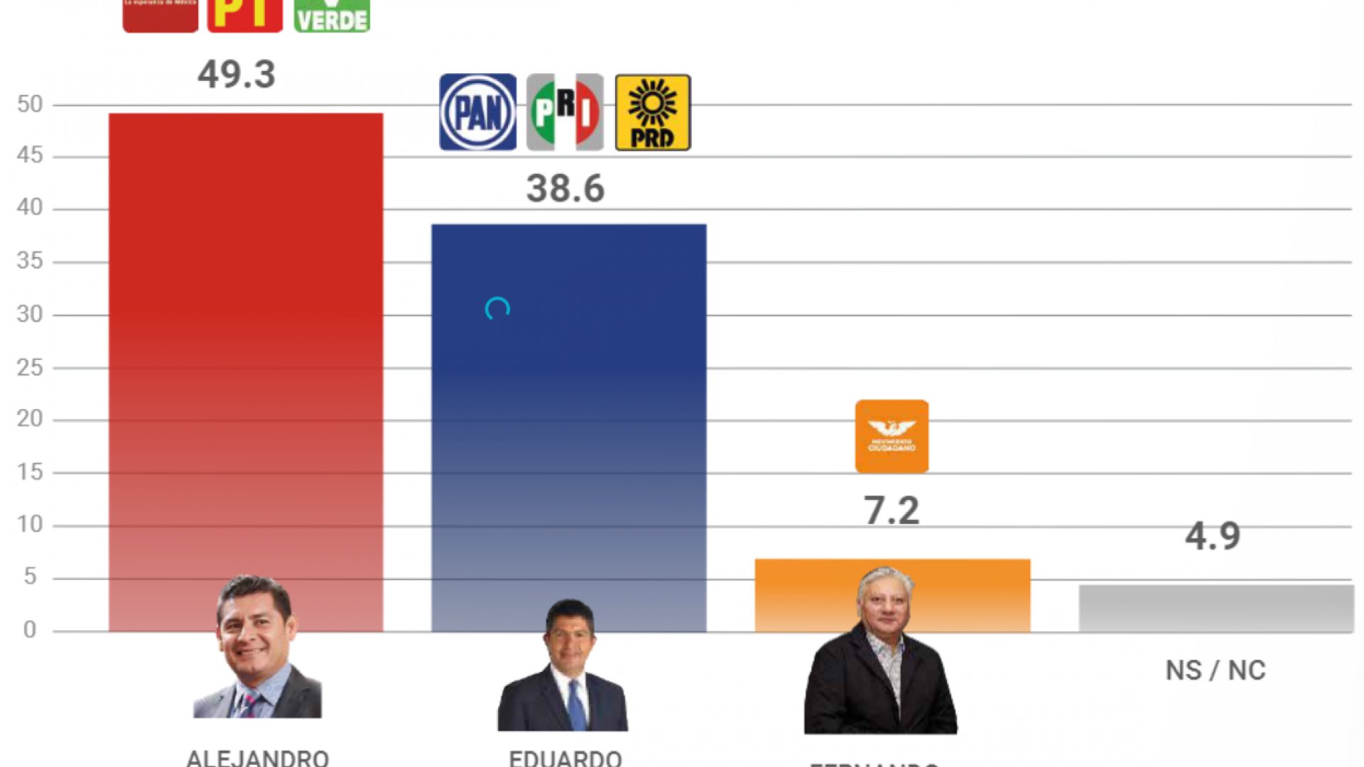 Armenta mantiene el liderato en Puebla