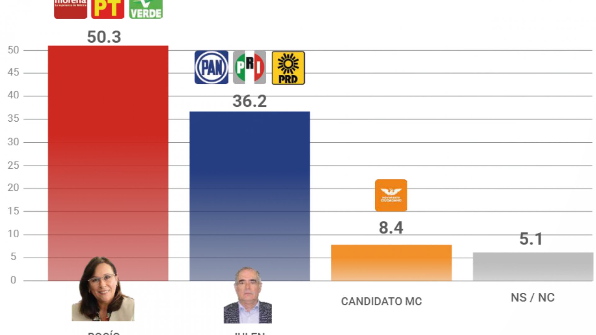 Rocío Nahle saca ventaja para gubernatura en Veracruz