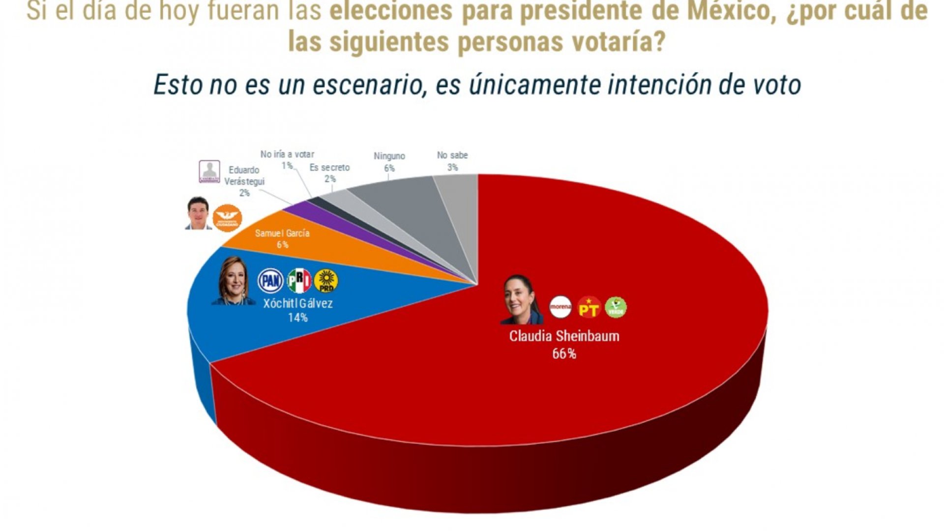 ¡Claudia Sheinbaum alcanza nuevo tope de preferencia electoral!