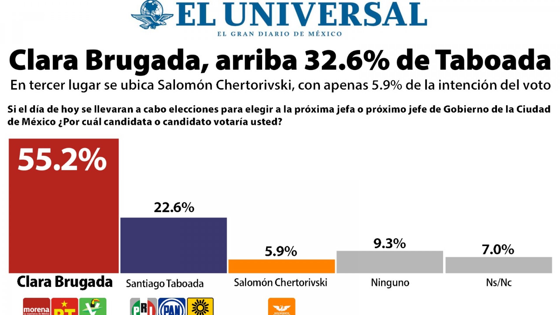 Clara Brugada, arriba 32.6 % de Taboada: El Universal