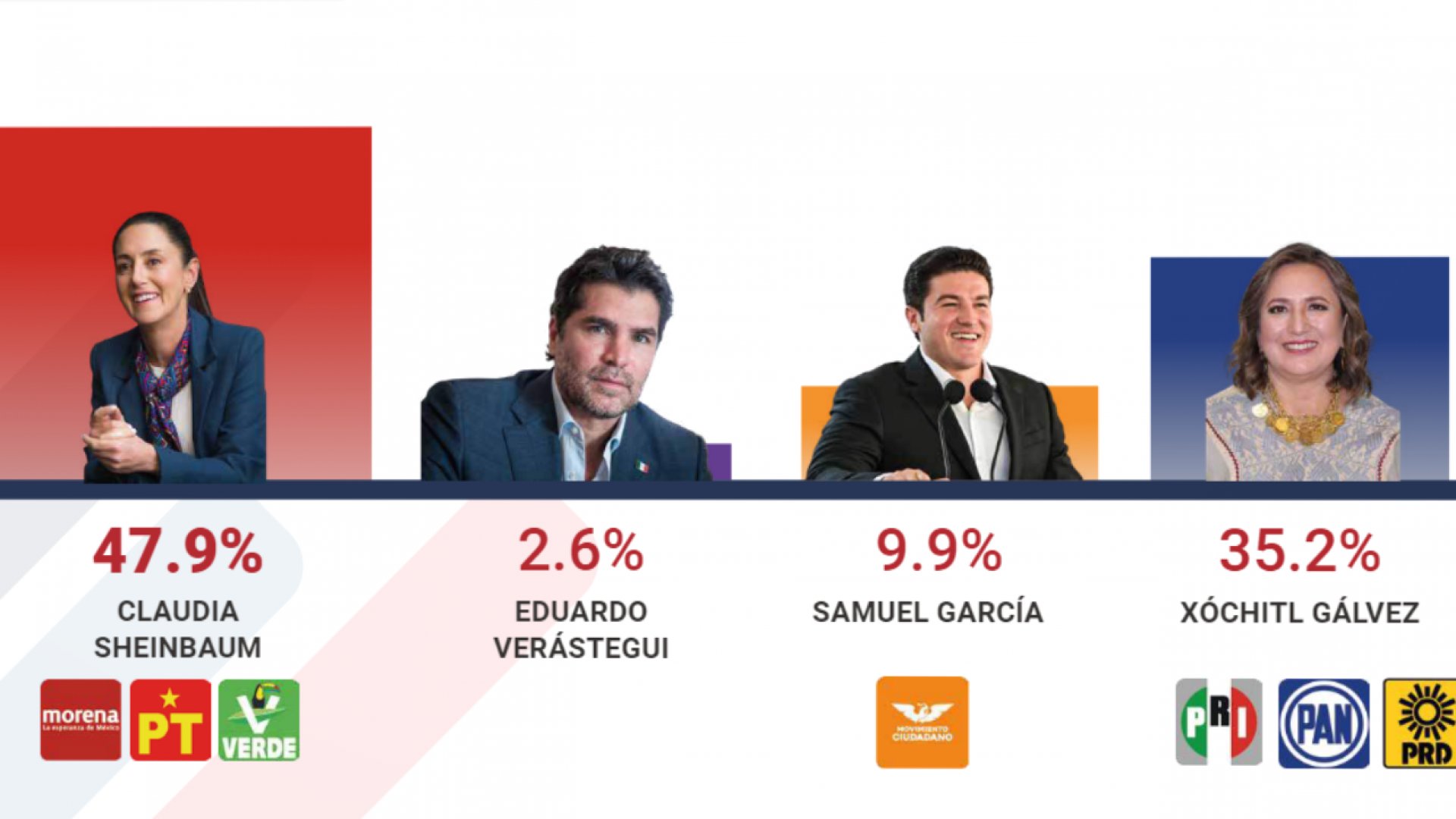 Claudia Sheinbaum saca ventaja en nueva encuesta