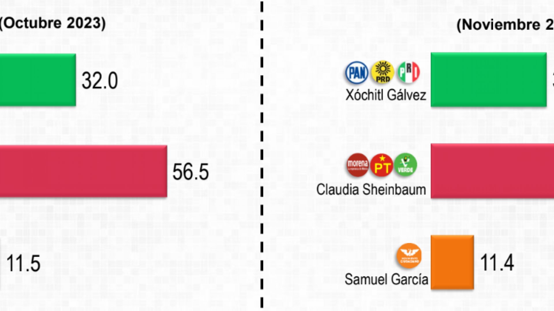 Claudia Sheinbaum saca ventaja de 25 puntos: Mitofsky