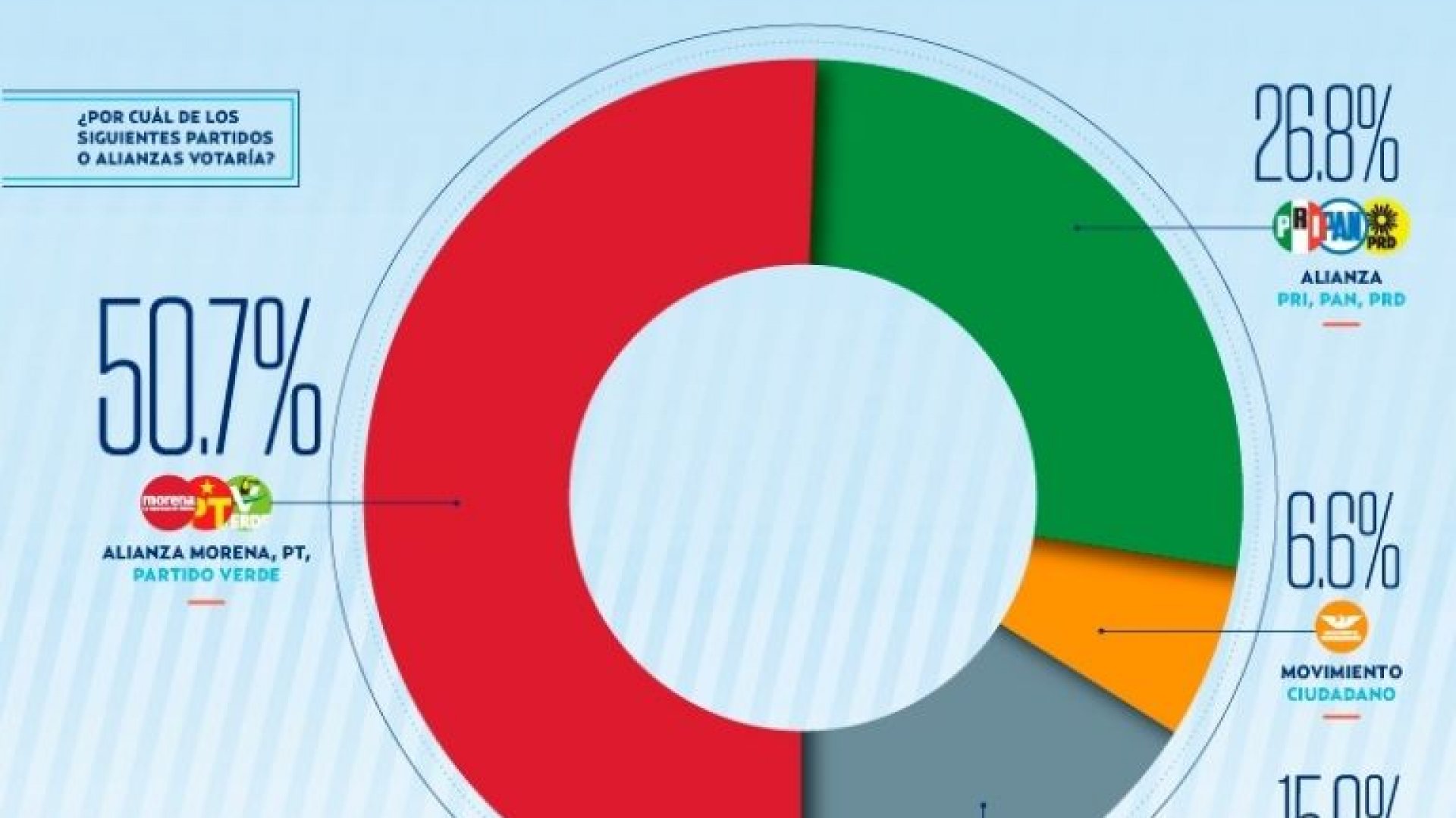 Más de la mitad de los capitalinos votarían por Morena: El Heraldo
