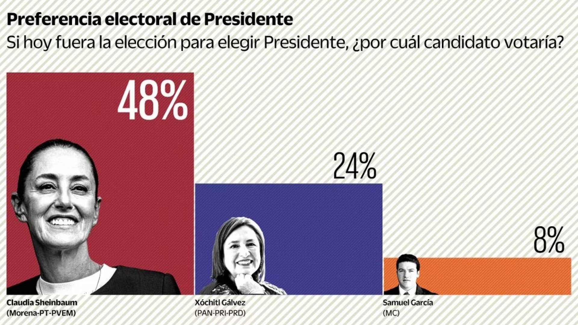 Sheinbaum aventaja preferencia electoral en 24 puntos: El Universal