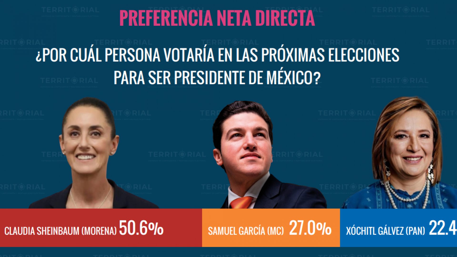 ¿Samuel García ya superó a Xóchitl en preferencias?