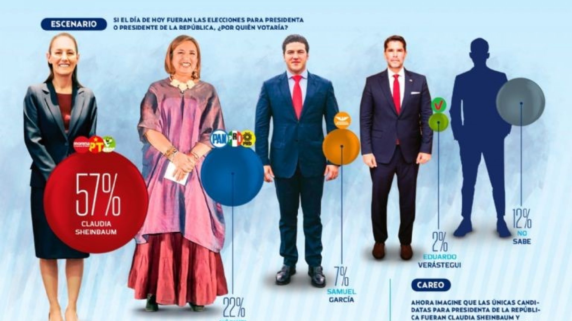 Claudia Sheinbaum inicia precampaña en el primer lugar