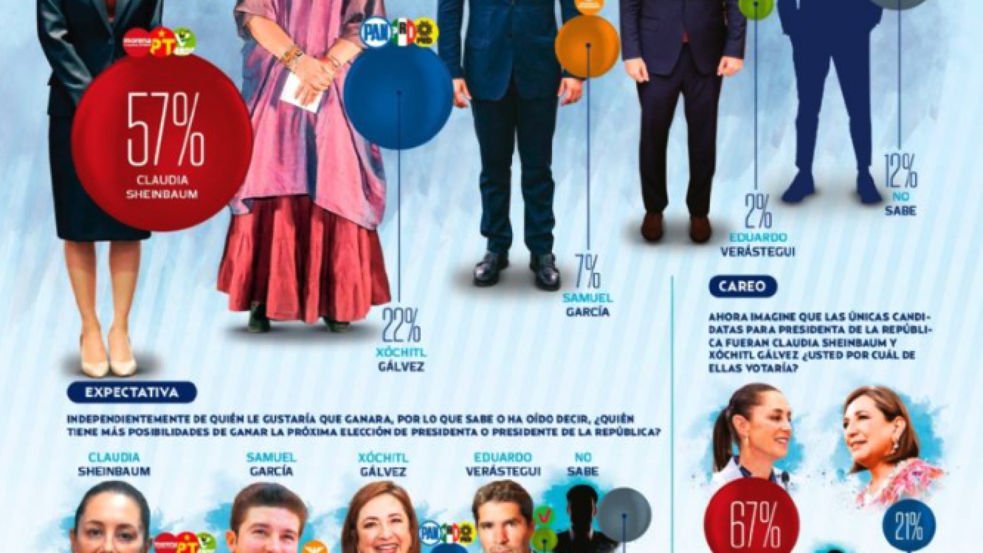 Sheinbaum alcanza preferencia electoral del 67 %