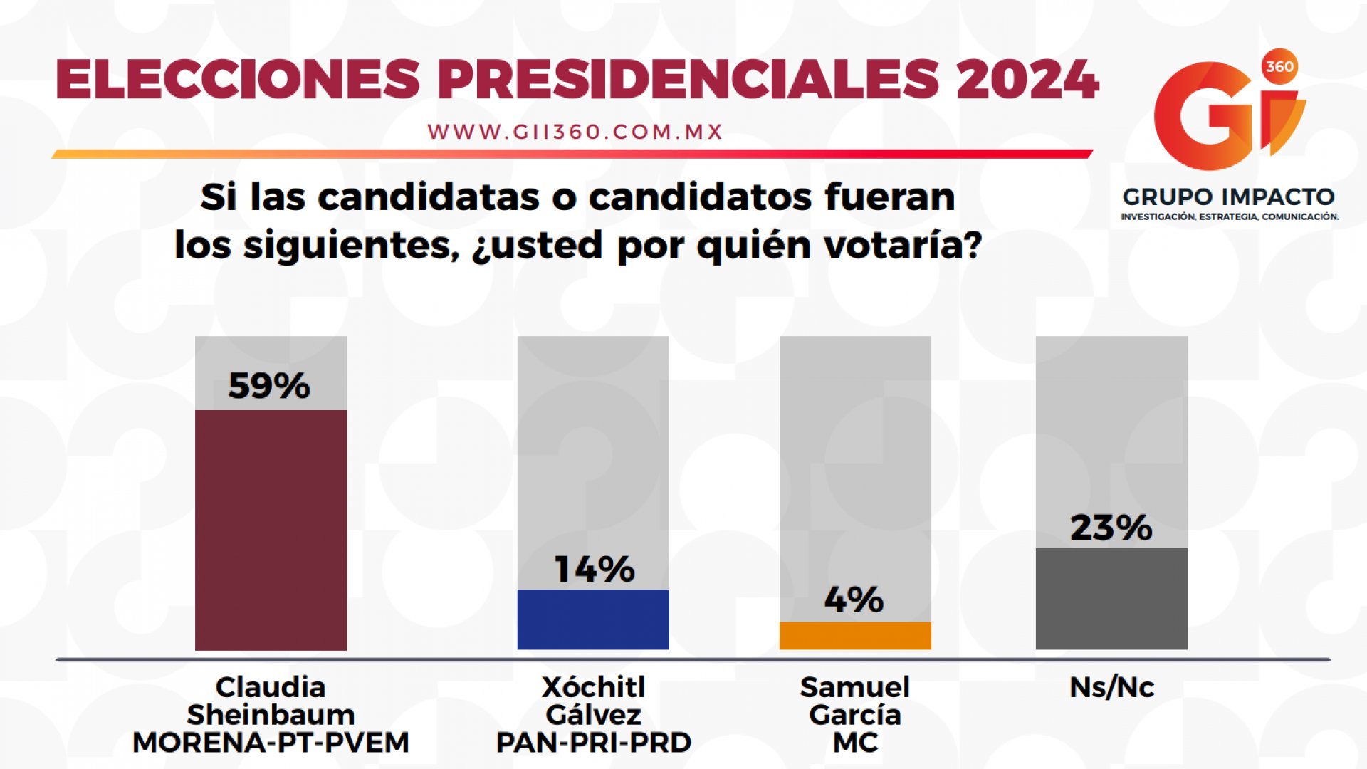 Claudia aventaja preferencia electoral por 45 puntos