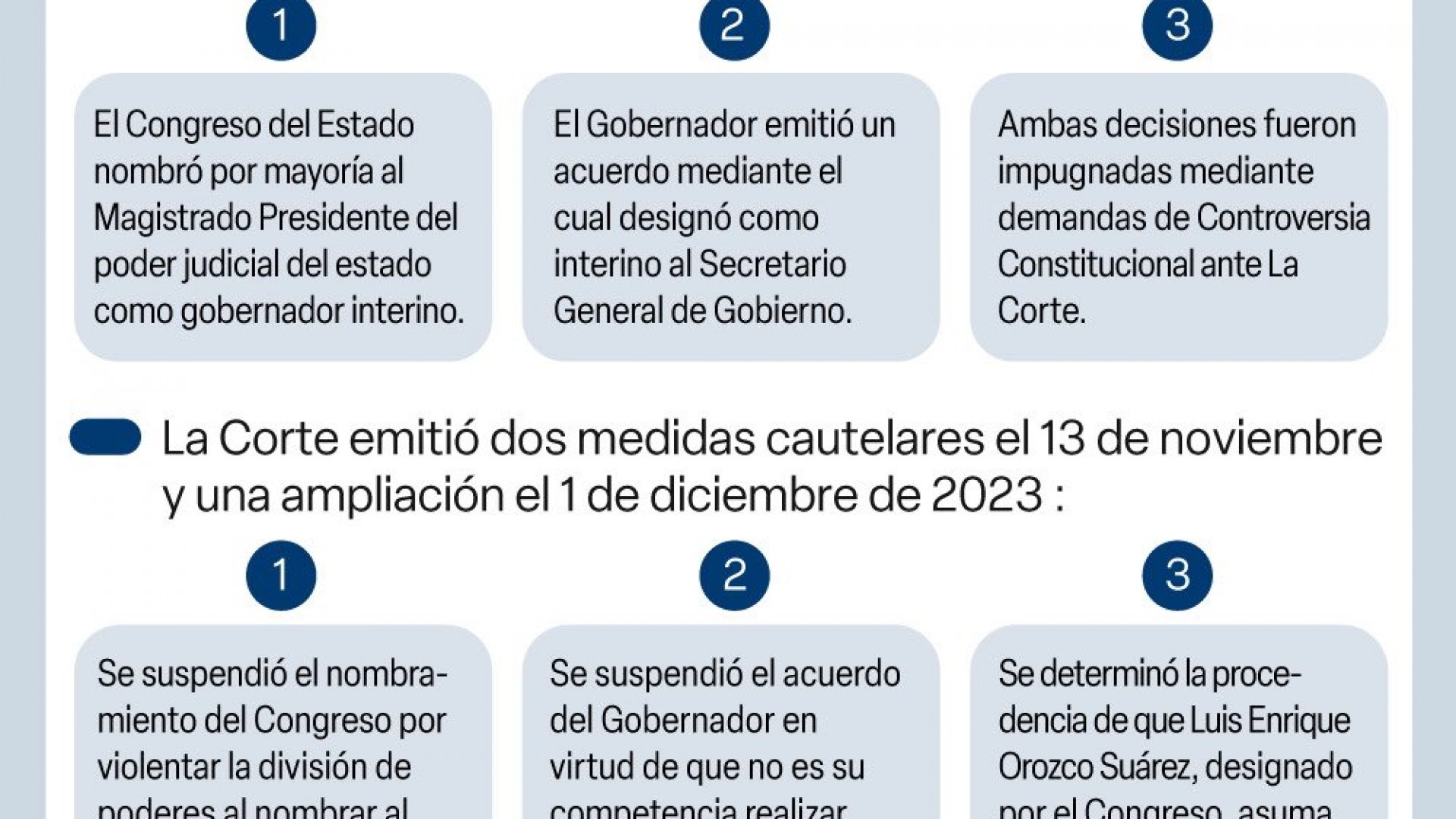 SCJN confirma a Luis Enrique Orozco como gobernador interino de Nuevo León