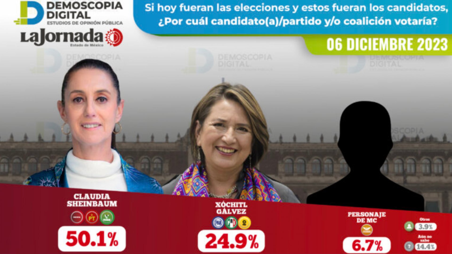 Claudia Sheinbaum arrasa en nueva encuesta
