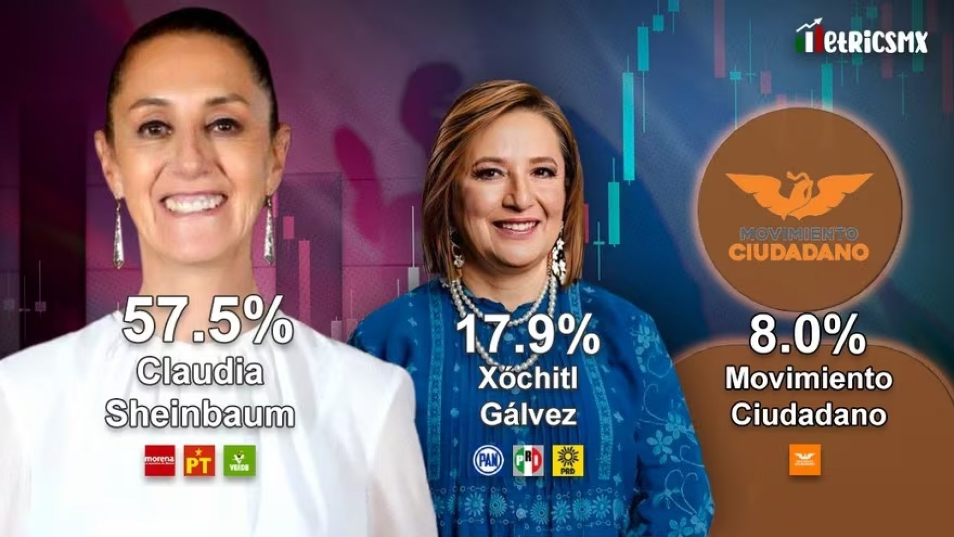 Sheinbaum aumenta a 40 puntos su ventaja: sdpnoticias