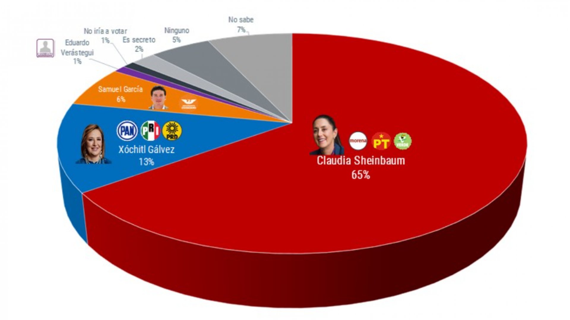 Sheinbaum saca 52 puntos a Xóchitl en intención de voto