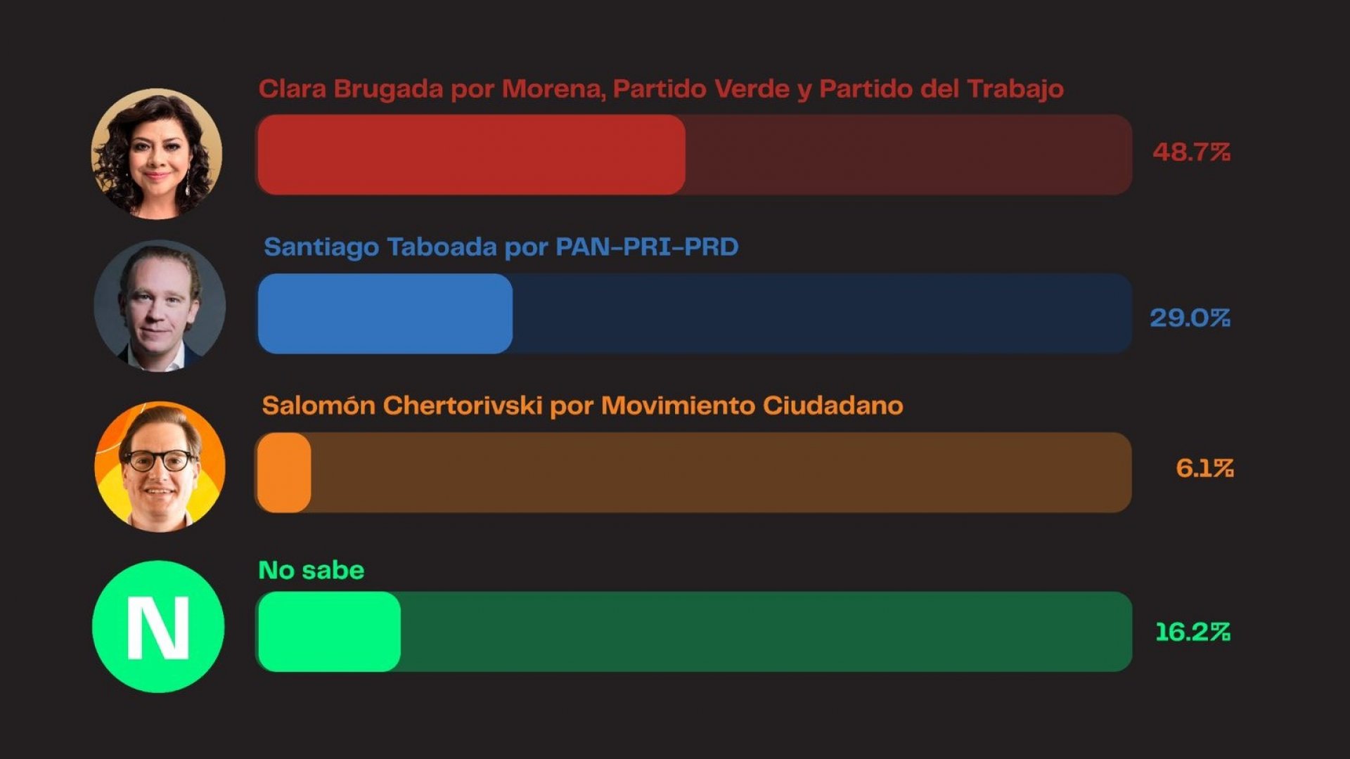 Clara Brugada alcanza preferencia electoral del 48.7 %