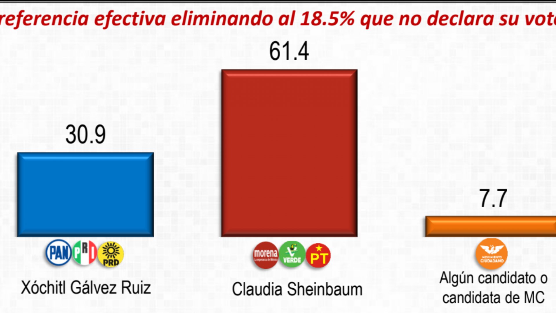 Claudia Sheinbaum cierra el 2023 con 30 puntos de ventaja