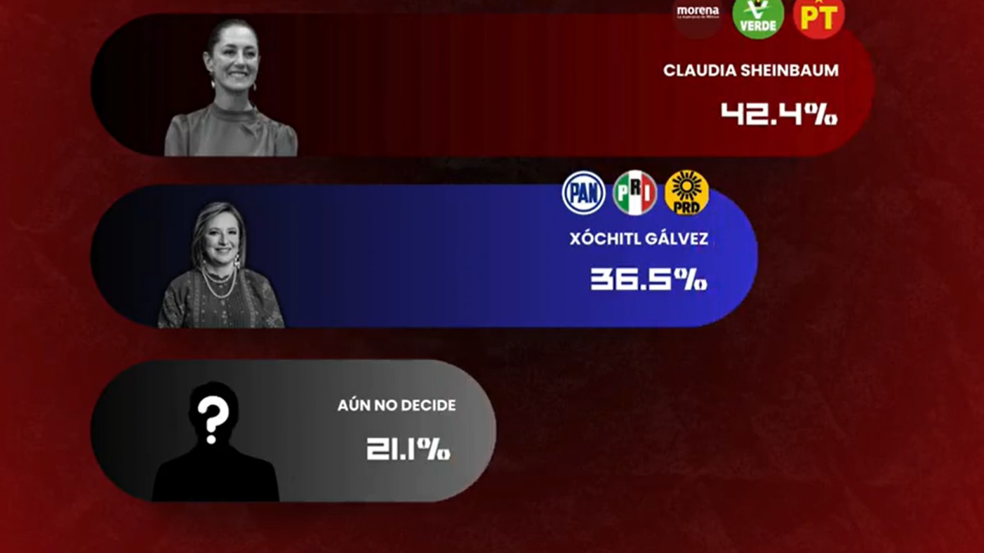 Massive Caller da ventaja de 6 puntos a Claudia Sheinbaum