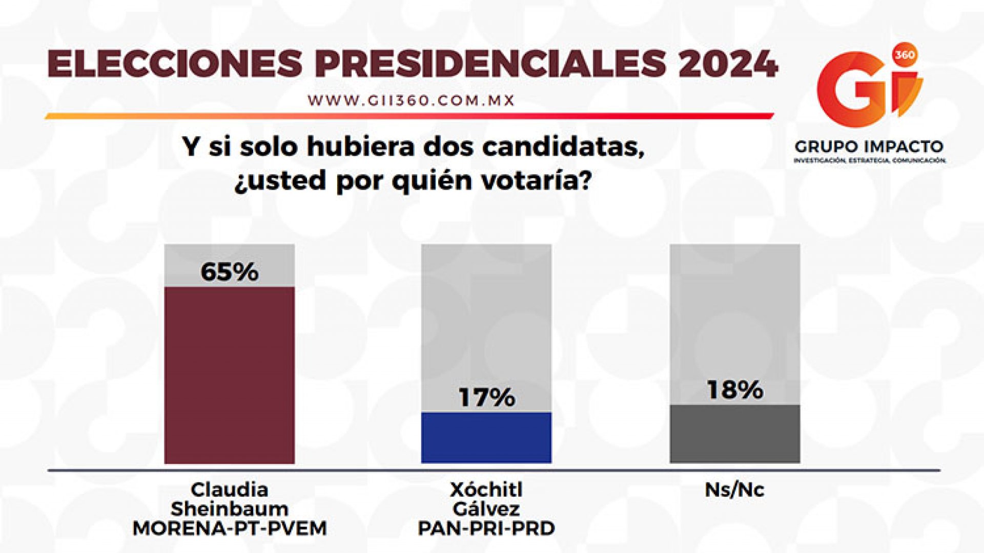 ¡Claudia Sheinbaum triplica preferencia electoral de Xóchitl!