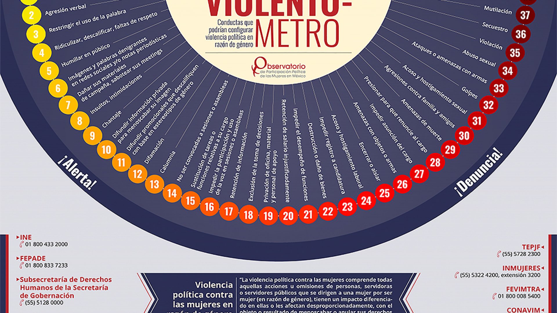 La violencia familiar aumentó más de 91% desde 2018