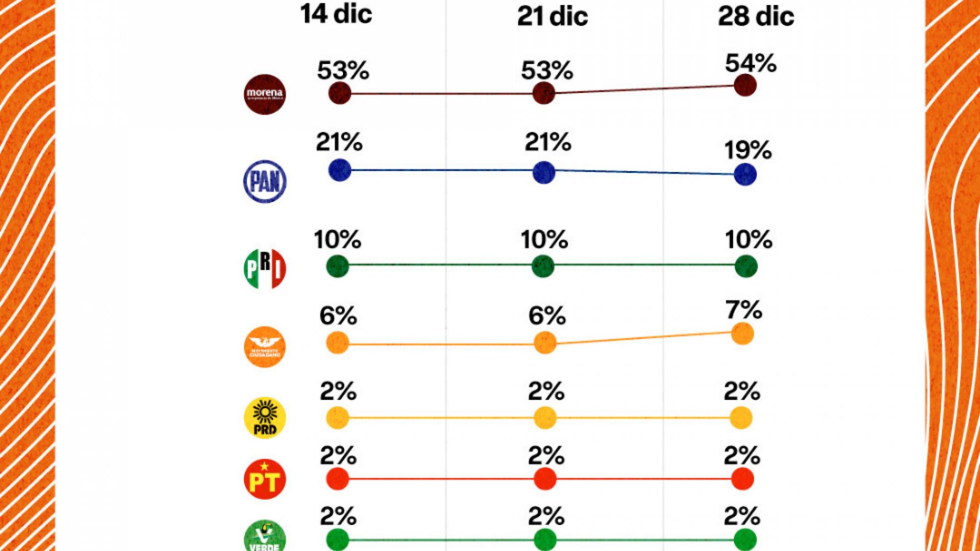 Morena cierra el 2023 liderando preferencias electorales